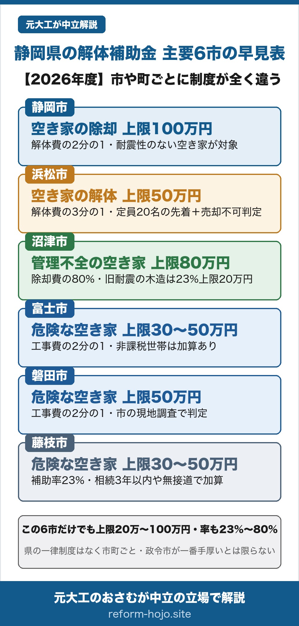 静岡県の解体補助金2026年度 主要6市の早見表。各市の代表的な枠を並べた表。静岡市は耐震性のない空き家の除却が解体費の2分の1・上限100万円で市内全域が対象、制度は3つに分かれる。浜松市は空き家の解体が解体費の3分の1・上限50万円だが、定員20名の先着で不動産協会に売却不可能と判定された家だけの狭き門。沼津市は管理不全な空き家の除却が除却費の80%・上限80万円と率が高く、別に旧耐震の木造には23%上限20万円の枠もある。富士市は危険な空き家が工事費の2分の1・上限30万円で、世帯全員が住民税非課税なら加算で最大50万円。磐田市は危険空き家が工事費の2分の1・上限50万円、市の現地調査で判定される。藤枝市は危険な空き家が補助率23%・原則30万円で、相続後3年以内や道路に接していない家は最大50万円。表の下には、この6市だけでも上限20万から100万円・率も23%から80%とバラバラで、県の一律制度はなく市町ごと、政令市が一番手厚いとは限らない、とまとめてある。この幅は表に並べた枠の中での話で、耐震の建て替えやがけ地からの移転など、この表に入っていない枠もある。