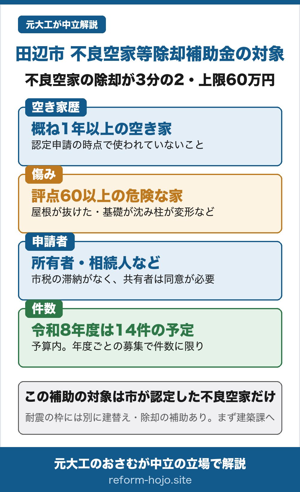 田辺市 不良空家等除却補助金の対象になる家を示した早見図。補助は不良空家の除却費用の3分の2で、上限は60万円。①概ね1年以上の空き家であること。認定申請の時点で使われていないこと。②傷みが評点60以上の危険な家であること。屋根が抜け落ちた、基礎が沈下して柱や梁が変形しているなど、倒壊の恐れがある状態が目安で、評点を決めるのは市。③申請できるのは所有者や相続人などで、市税の滞納がなく、共有者がいる場合はその同意が必要。④令和8年度は14件の予定で、予算内・年度ごとの募集。この補助の対象は市が「不良空家」と認定した家だけで、耐震の枠には別に建替え・除却の補助がある。まず田辺市役所の建築課へ電話相談するところから始まる。