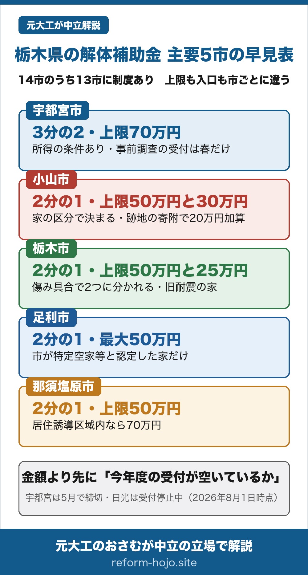 栃木県の主要5市の解体補助 早見表2026年度。14市のうち13市に制度があり上限も入口も市ごとに違う。宇都宮市は3分の2で上限70万円、所得の条件があり事前調査の受付は春だけ。小山市は2分の1で上限50万円と30万円、家の区分で決まり跡地の寄附で20万円加算。栃木市は2分の1で上限50万円と25万円、傷み具合で2つに分かれ旧耐震の家が対象。足利市は2分の1で最大50万円、市が特定空家等と認定した家だけ。那須塩原市は2分の1で上限50万円、居住誘導区域内なら70万円。結論は、金額より先に今年度の受付が空いているかを確かめること。宇都宮は5月で締切、日光は受付停止中。2026年8月1日時点。