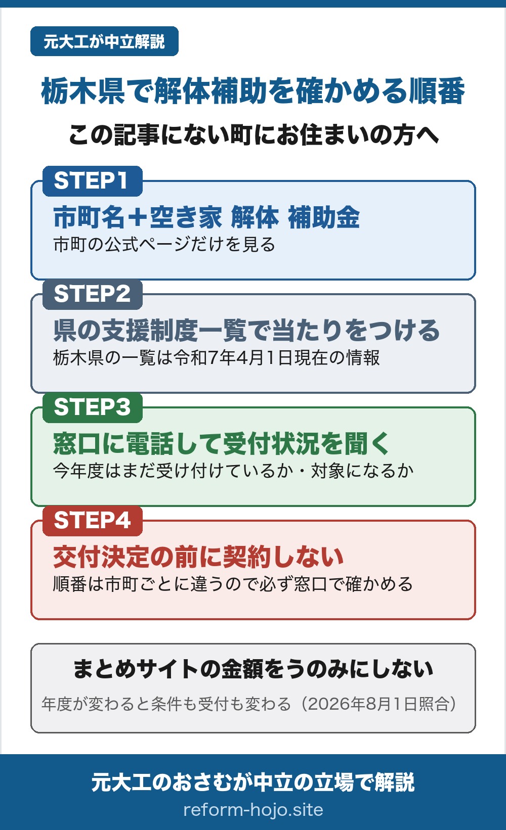 栃木県で解体補助を確かめる順番の図。この記事にない町にお住まいの方へ。STEP1は市町名と空き家 解体 補助金で検索し、市町の公式ページだけを見る。STEP2は栃木県の個人住宅向け支援制度の一覧で当たりをつける。ただしこの一覧は令和7年4月1日現在の情報。STEP3は窓口に電話して受付状況を聞く。今年度はまだ受け付けているか、自分の家は対象になるか。STEP4は交付決定の前に契約しない。順番は市町ごとに違うので必ず窓口で確かめる。結論は、まとめサイトの金額をうのみにしないこと。年度が変わると条件も受付も変わる。2026年8月1日照合。