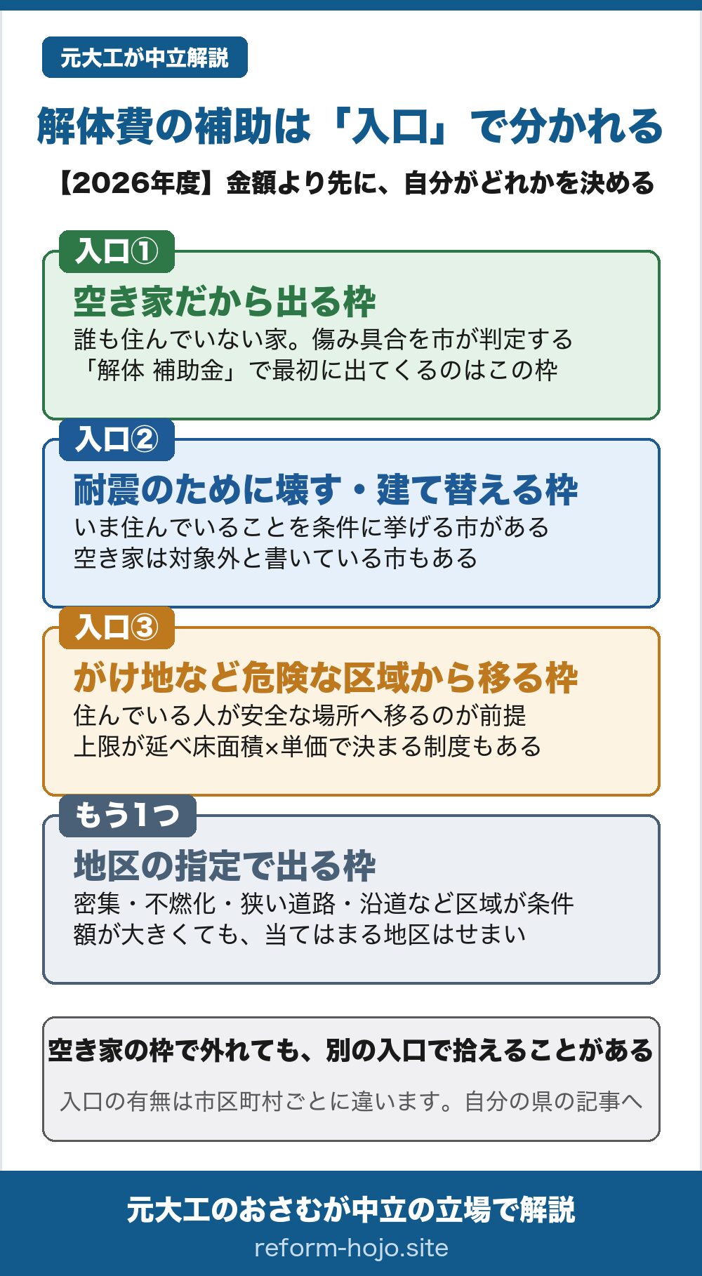 解体費の補助が分かれる入口の図。入口①は空き家だから出る枠で、誰も住んでいない家。傷み具合を市が判定する。入口②は耐震のために壊す・建て替える枠で、いま住んでいることを条件に挙げる市があり、空き家は対象外と書いている市もある。入口③はがけ地など危険な区域から移る枠で、住んでいる人が安全な場所へ移るのが前提。上限が延べ床面積と単価の掛け算で決まる制度もある。もう1つ、地区の指定で出る枠があり、密集・不燃化・狭い道路・沿道など区域が条件で、額が大きくても当てはまる地区はせまい。結論は、空き家の枠で外れても別の入口で拾えることがある。入口の有無は市区町村ごとに違う。