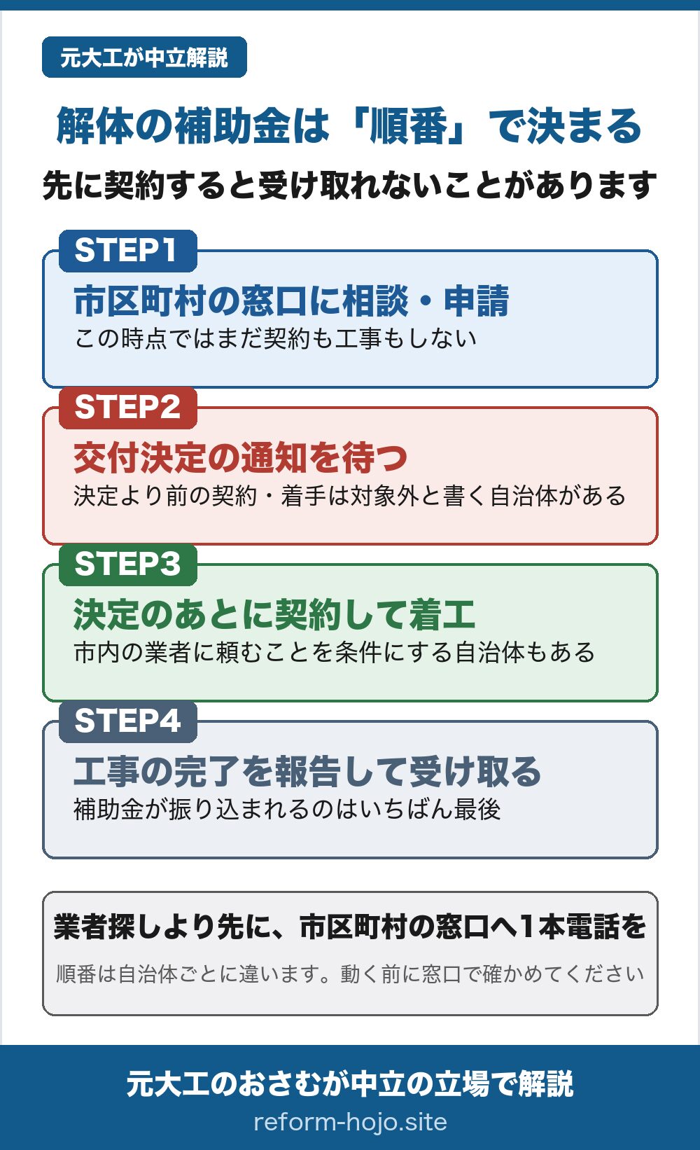 解体の補助金を受け取るまでの順番の図。STEP1は市区町村の窓口に相談・申請し、この時点ではまだ契約も工事もしない。STEP2は交付決定の通知を待つ。決定より前の契約・着手は対象外と書く自治体がある。STEP3は決定のあとに契約して着工。市内の業者に頼むことを条件にする自治体もある。STEP4は工事の完了を報告して受け取る。補助金が振り込まれるのはいちばん最後。結論は、業者探しより先に市区町村の窓口へ1本電話を。順番は自治体ごとに違う。