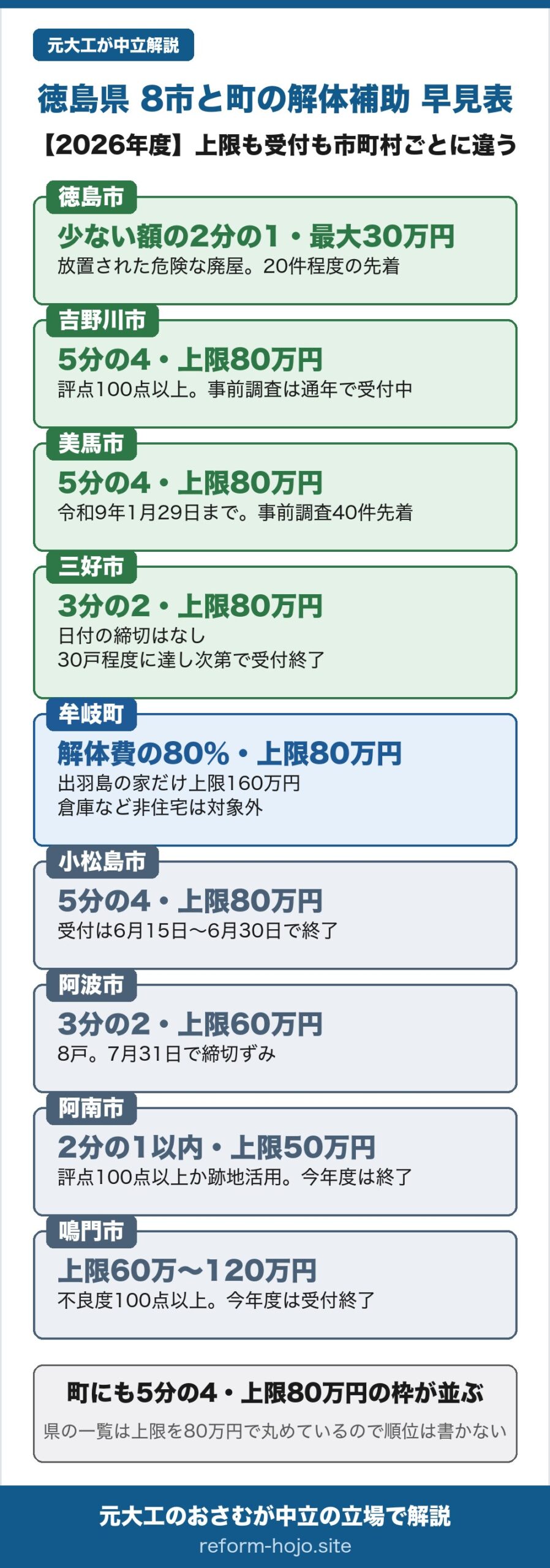 徳島県 8市と町の解体補助 早見表【2026年度】。徳島市は危険廃屋解体支援事業で、見積額の80%と床面積かける国の標準建設費の80%の少ないほうの2分の1、最大30万円。放置された危険な廃屋が対象で、募集は20件程度の先着。吉野川市は老朽危険空き家等除却支援事業で補助対象経費の5分の4・上限80万円、評点100点以上が条件で事前調査は通年受付。美馬市は老朽危険空き家除却支援事業で5分の4・上限80万円、受付は令和9年1月29日までで事前調査は40件の先着。三好市は老朽危険空き家除却促進事業で補助対象経費の3分の2・限度額80万円、日付の締切がなく判定30戸程度・補助30戸程度に達し次第で受付終了。牟岐町は空き家再生等促進事業で解体・運搬・処分費の80パーセント・上限80万円、出羽島にある家だけは上限160万円で、倉庫などの非住宅は対象外。小松島市は5分の4・最大80万円だが受付は令和8年6月15日から6月30日で終了。阿波市は3分の2・上限60万円、8戸で7月31日に締切ずみ。阿南市は補助対象経費の2分の1以内・上限50万円、評点100点以上か跡地を地域活性化に使う家が対象で今年度は終了。鳴門市は倒壊で前面道路をふさぐ恐れは60万円・居住誘導区域内は80万円、特定空家相当で低収入なら最大120万円だが今年度は受付終了。町にも5分の4・上限80万円の枠が並ぶが、県の一覧は上限を80万円で丸めているため県内の順位は書かない。