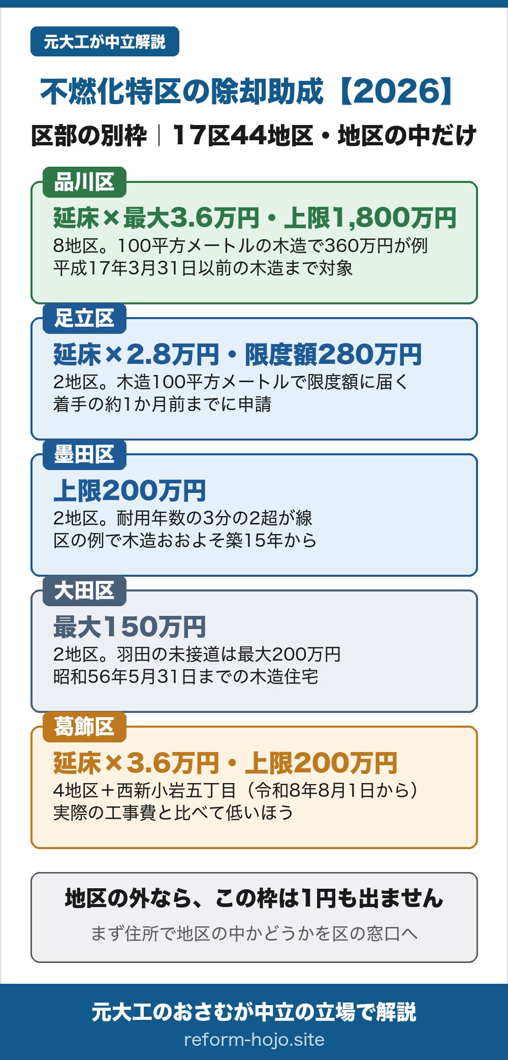 東京都の区部にある不燃化特区の除却助成の早見表。不燃化特区は17区44地区で、指定された地区の中にある建物だけが対象。品川区は8地区で、木造は延床1平方メートルあたり最大36,000円・上限1,800万円、100平方メートルの木造で360万円が例、築年の線は平成17年3月31日以前の木造まで。足立区は2地区で延床1平方メートルあたり28,000円・限度額280万円、木造100平方メートルで限度額に届き、工事着手の約1か月前までに申請が必要。墨田区は2地区で上限200万円、築年でなく耐用年数の3分の2超が線で区の例では木造おおよそ築15年から。大田区は2地区で最大150万円、羽田の未接道は最大200万円、対象は昭和56年5月31日までの木造住宅。葛飾区は4地区に令和8年8月1日から西新小岩五丁目が加わり、延床1平方メートルあたり36,000円と実際の工事費の低いほうで上限200万円。結論は、地区の外ならこの枠は1円も出ないこと。まず住所で地区の中かどうかを区の窓口へ。