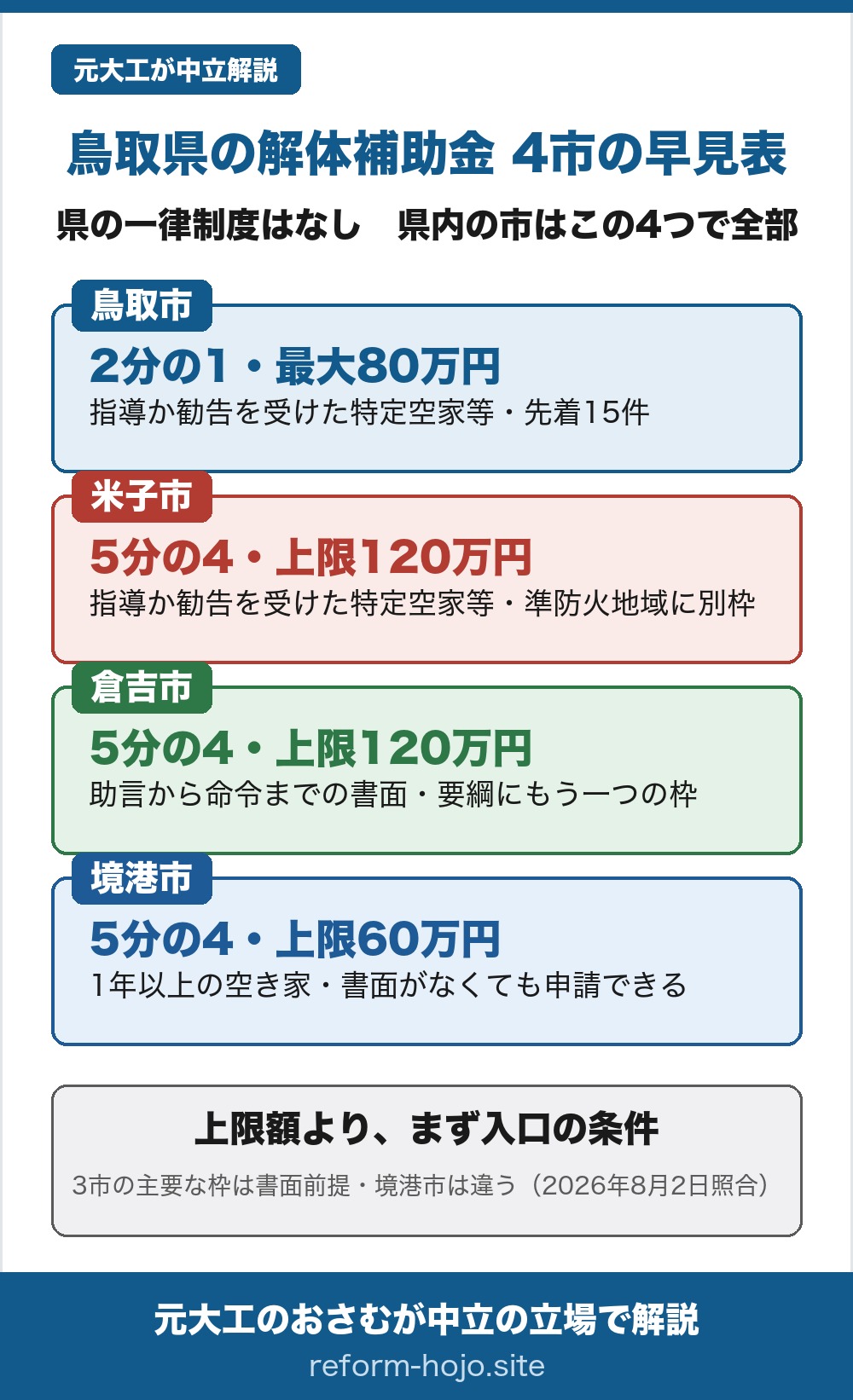 鳥取県の解体補助金、4市の早見表2026年度。県の一律制度はなく、県内の市は鳥取市・米子市・倉吉市・境港市の4つで全部。鳥取市は除却工事費の2分の1と残置物処分費の2分の1で合計最大80万円、指導か勧告を受けた特定空家等が対象で募集は先着15件。米子市は5分の4で上限120万円、指導か勧告を受けた特定空家等が対象で、準防火地域には解体費の23%・上限40万円の別の枠がある。倉吉市は5分の4で上限120万円、助言から命令までの書面を受けたものが対象で、交付要綱には書面のいらない5分の2・限度額60万円の枠がある。境港市は5分の4で上限60万円で、空き家になって1年以上たっていれば市からの書面がなくても申請できる。結論は、上限額より先に入口の条件を確かめること。3市は主要な枠が市からの書面を前提にしていて、境港市は違う。2026年8月2日照合。