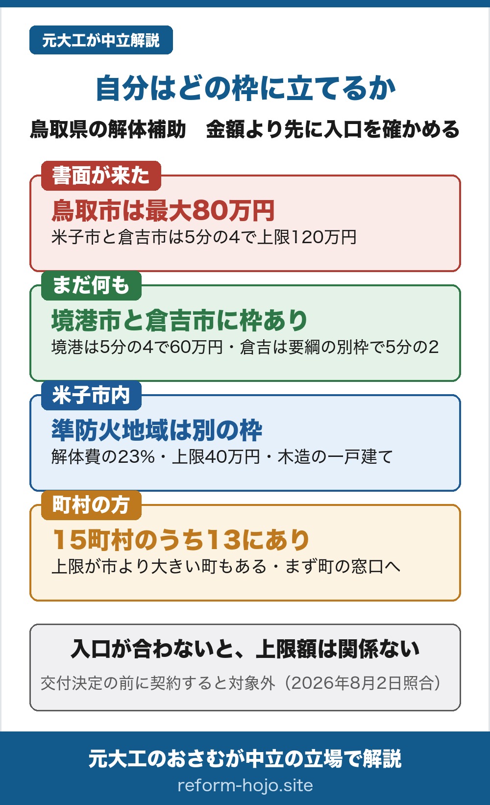 鳥取県で自分がどの枠に立てるかの判断フロー。金額より先に入口を確かめる図。市から書面が来ている人は、鳥取市なら最大80万円、米子市と倉吉市は5分の4で上限120万円。まだ何も言われていない人は、境港市と倉吉市に枠がある。境港市は5分の4で上限60万円で残りの枠の数を公開しており、倉吉市は交付要綱にある別枠で5分の2・限度額60万円。米子市内の準防火地域には別の枠があり、解体費の23%で上限40万円、木造の一戸建てが対象。町村にお住まいの方は、15町村のうち13で制度を確認でき、上限が市より大きい町もあるのでまず町の窓口へ。結論は、入口が合わないと上限額は関係ないということ。どの市町村も交付決定の前に契約すると対象外。2026年8月2日照合。