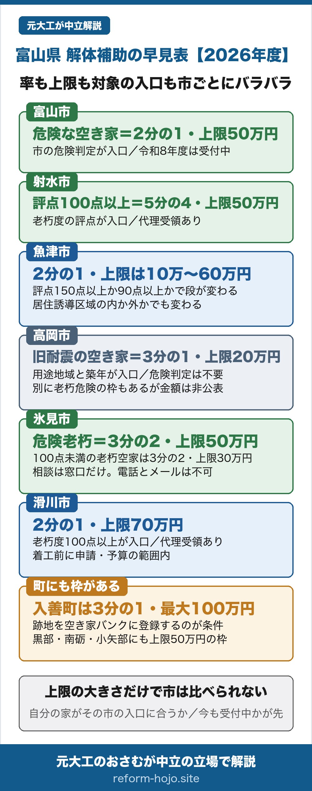 富山県の解体補助の早見表2026年度。富山市は市の危険判定が入口で解体費の2分の1・上限50万円、令和8年度は受付中。射水市は老朽度の評点が100点以上なら5分の4・上限50万円で代理受領あり。魚津市は2分の1で上限は10万円から60万円、評点が150点以上か90点以上かで段が変わり、居住誘導区域の内か外かでも変わる。高岡市は用途地域内の旧耐震の空き家が3分の1・上限20万円で危険判定は不要、別に老朽危険の枠もあるが金額は非公表。氷見市は危険老朽が3分の2・上限50万円で、100点未満の老朽空家も3分の2・上限30万円、相談は窓口だけで電話とメールは不可。滑川市は2分の1・上限70万円で、老朽度100点以上が入口、代理受領あり、着工前に申請で予算の範囲内。町にも枠があり、入善町は3分の1・最大100万円で跡地を空き家バンクに登録するのが条件、黒部市と南砺市と小矢部市にも上限50万円の枠がある。結論は、上限の大きさだけで市は比べられないということ。自分の家がその市の入口に合うか、今も受付中かが先。