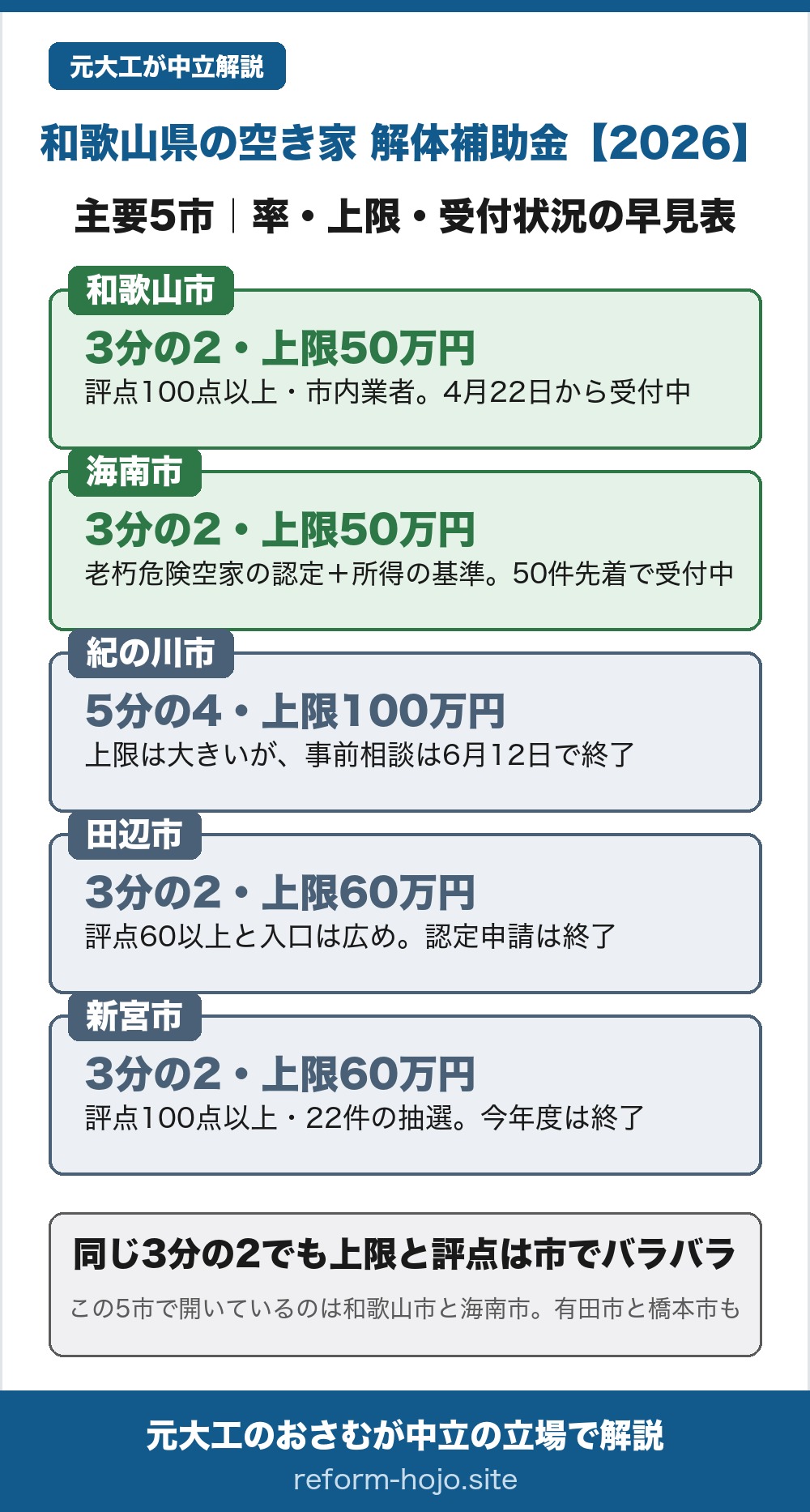 和歌山県の主要5市の解体補助 早見表2026年度。和歌山市は不良空家の除却に係る補助金で除却費の3分の2・上限50万円、評点100点以上で市内業者が条件、令和8年度は交付申請を4月22日から受付中で予定77戸。海南市は老朽危険空家除却工事補助事業で除却費の3分の2・上限50万円、市の不良度判定で老朽危険空家の認定を受け、世帯の所得が公営住宅の入居基準（月額214,000円）以下などの条件があり、募集50件で先着受付中。紀の川市は不良空家の除却に係る補助金で標準除却費などの5分の4・上限100万円だが、評点100点以上が入口で、令和8年度の事前相談は6月12日で終了。田辺市は不良空家等除却補助金で除却費の3分の2・上限60万円、評点60以上と入口は広めだが、令和8年度の認定申請は5月8日で終了。新宮市は不良空家除却補助金で除却費の3分の2・上限60万円、評点100点以上で募集22件の抽選、令和8年度の認定申請は6月30日で終了。同じ和歌山県でも多くが3分の2でも上限も評点も受付状況もバラバラで、この5市でいま受付中は和歌山市と海南市。県内では有田市と橋本市にも開いている枠がある。結論は、金額の大小より自分の家がその市の対象か・今も受付中かが先で、契約は必ず交付決定の後に行うこと。
