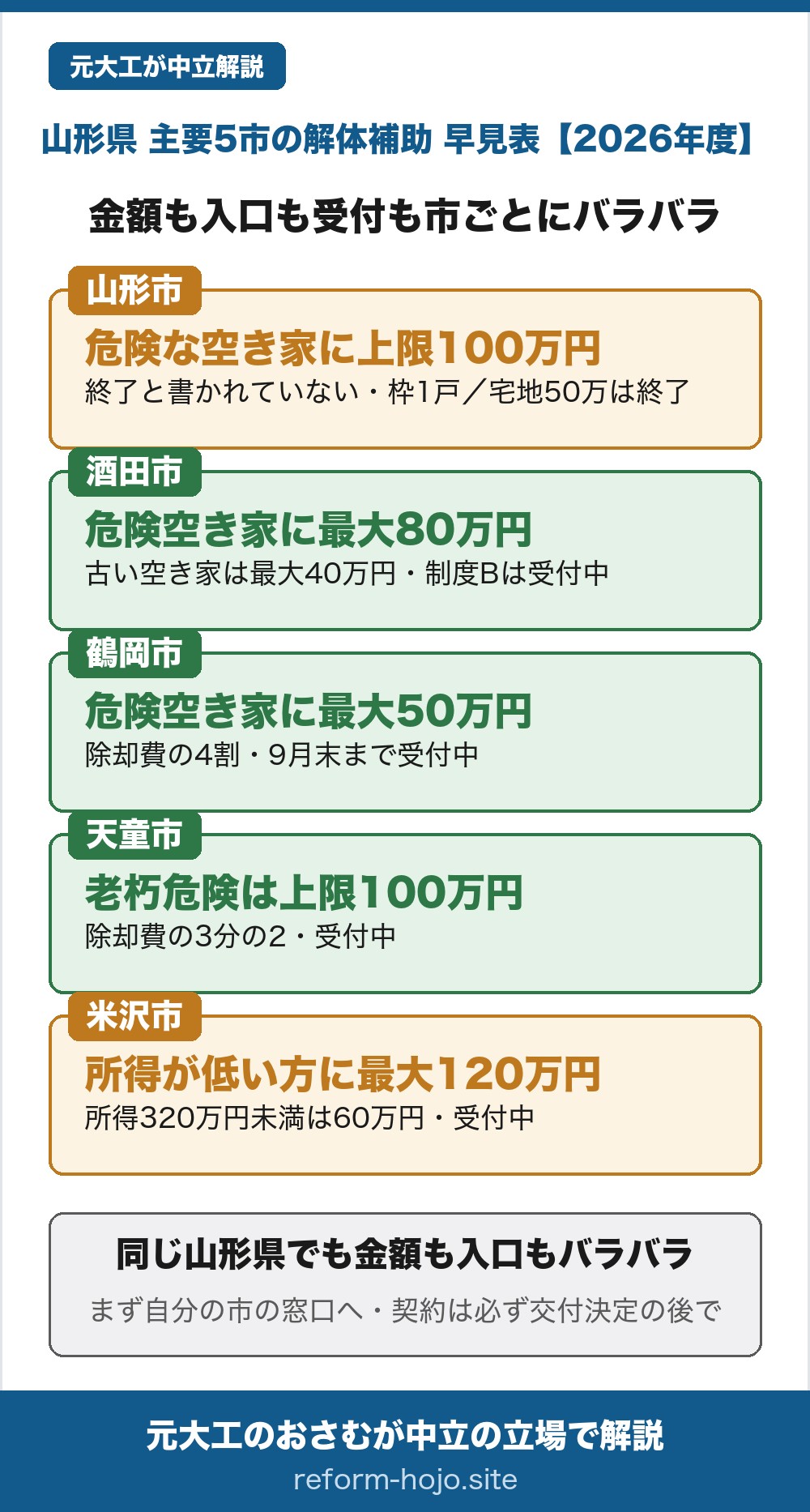 山形県の主要5市の解体補助 早見表2026年度。金額も入口も受付も市ごとにバラバラ。山形市は危険な空き家に上限100万円、相続した宅地の空き家は上限50万円。上限50万円のほうは今年度の募集終了と市が明記しているが、上限100万円のほうは終了と書かれておらず、募集期間の欄は募集件数に達した時点で終了となりますだけになっている(枠は1戸程度)。応募多数のときは抽選。酒田市は市が危険と認めた空き家に最大80万円、昭和56年以前などの古い空き家に最大40万円で、制度Bは令和8年10月16日まで受付中。鶴岡市は危険な空き家の除却費の4割・最大50万円で、令和8年9月末まで受付中。天童市は老朽危険空き家の除却費の3分の2・上限100万円で受付中。米沢市は不良住宅などに補助率10分の8で、所得が低い方ほど手厚く、市民税非課税なら最大120万円・所得320万円未満なら最大60万円で受付中。結論は、金額の大小より自分の家がその市の対象になるか・その市が今も受け付けているかが先で、契約は必ず交付決定の後にすること。