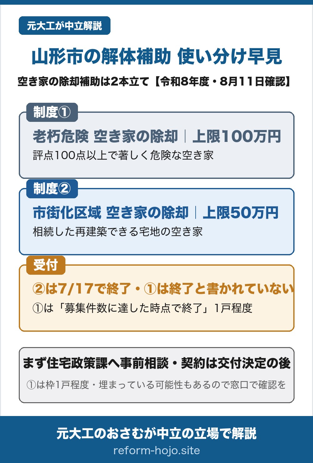 山形市の解体(除却)補助の使い分け早見。山形市の空き家除却補助は2本立て。制度①は老朽危険空き家除却補助で、市が別表第1で評点100点以上・別表第2の判定基準を満たすと認めた著しく危険な空き家が対象、上限は100万円。制度②は市街化区域空き家除却補助で、市街化区域内にある再建築できる優良宅地に建ち、相続した空き家が対象、上限は50万円。受付は、②が令和8年7月17日で終了と市が明記、①は終了と書かれておらず募集期間の欄は「募集件数に達した時点で終了となります」だけになっている(2026年8月11日確認)。結論は、まず住宅政策課へ事前相談し、契約は交付決定の後に行うこと。募集は①が1戸、②が2戸程度と小さく、①の1戸が埋まっている可能性もあるので、動く前に住宅政策課へ電話で確認するとよい。
