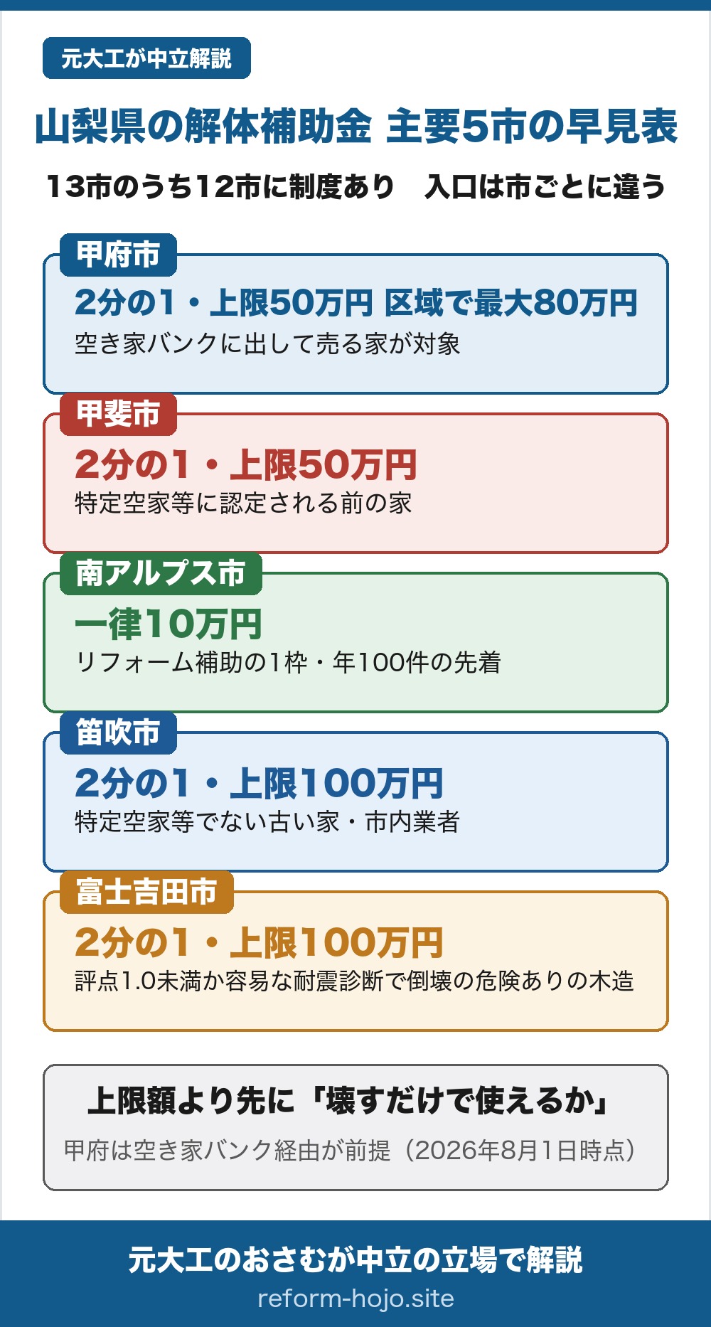 山梨県の主要5市の解体補助 早見表2026年度。13市のうち12市に制度があり入口は市ごとに違う。甲府市は2分の1で上限50万円、区域によって最大80万円、空き家バンクに出して売る家が対象。甲斐市は2分の1で上限50万円、特定空家等に認定される前の家。南アルプス市は一律10万円、リフォーム補助の1枠で年100件の先着。笛吹市は2分の1で上限100万円、特定空家等でない古い家で市内業者。富士吉田市は2分の1で上限100万円、耐震診断の総合評点が1.0未満、または容易な耐震診断で倒壊の危険ありと判断された木造。結論は、上限額より先に壊すだけで使えるかを確かめること。甲府は空き家バンク経由が前提。2026年8月1日時点。