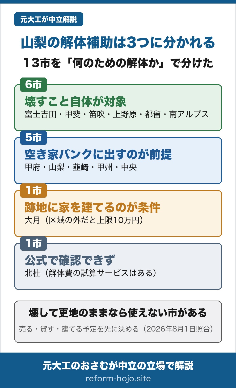 山梨の解体補助は3つに分かれる図。13市を何のための解体かで分けた。壊すこと自体が対象は6市で、富士吉田・甲斐・笛吹・上野原・都留・南アルプス。空き家バンクに出すのが前提は5市で、甲府・山梨・韮崎・甲州・中央。跡地に家を建てるのが条件は1市で、大月は区域の外だと上限10万円。公式で確認できずが1市で、北杜には解体費の試算サービスはある。結論は、壊して更地のままなら使えない市があるので、売る・貸す・建てる予定を先に決めること。2026年8月1日照合。