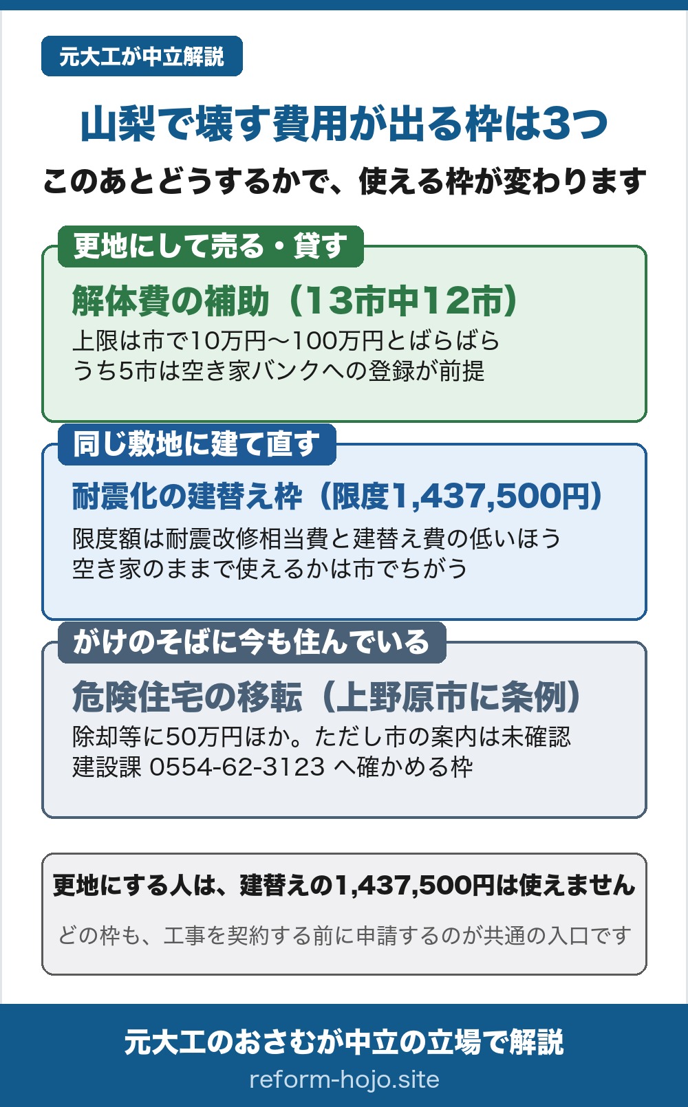 山梨で壊す費用が出る枠は3つという図。このあとどうするかで使える枠が変わる。更地にして売る・貸す場合は解体費の補助で13市中12市にあり、上限は市で10万円から100万円とばらばら、うち5市は空き家バンクへの登録が前提。同じ敷地に建て直す場合は耐震化の建替え枠で限度額1,437,500円、限度額は耐震改修相当費と建替え費の低いほう、空き家のままで使えるかは市でちがう。がけのそばに今も住んでいる場合は危険住宅の移転で上野原市に条例があり除却等に50万円ほか、ただし市の案内は未確認で建設課0554-62-3123へ確かめる枠。結論は、更地にする人は建替えの1,437,500円は使えないこと。どの枠も工事を契約する前に申請するのが共通の入口。