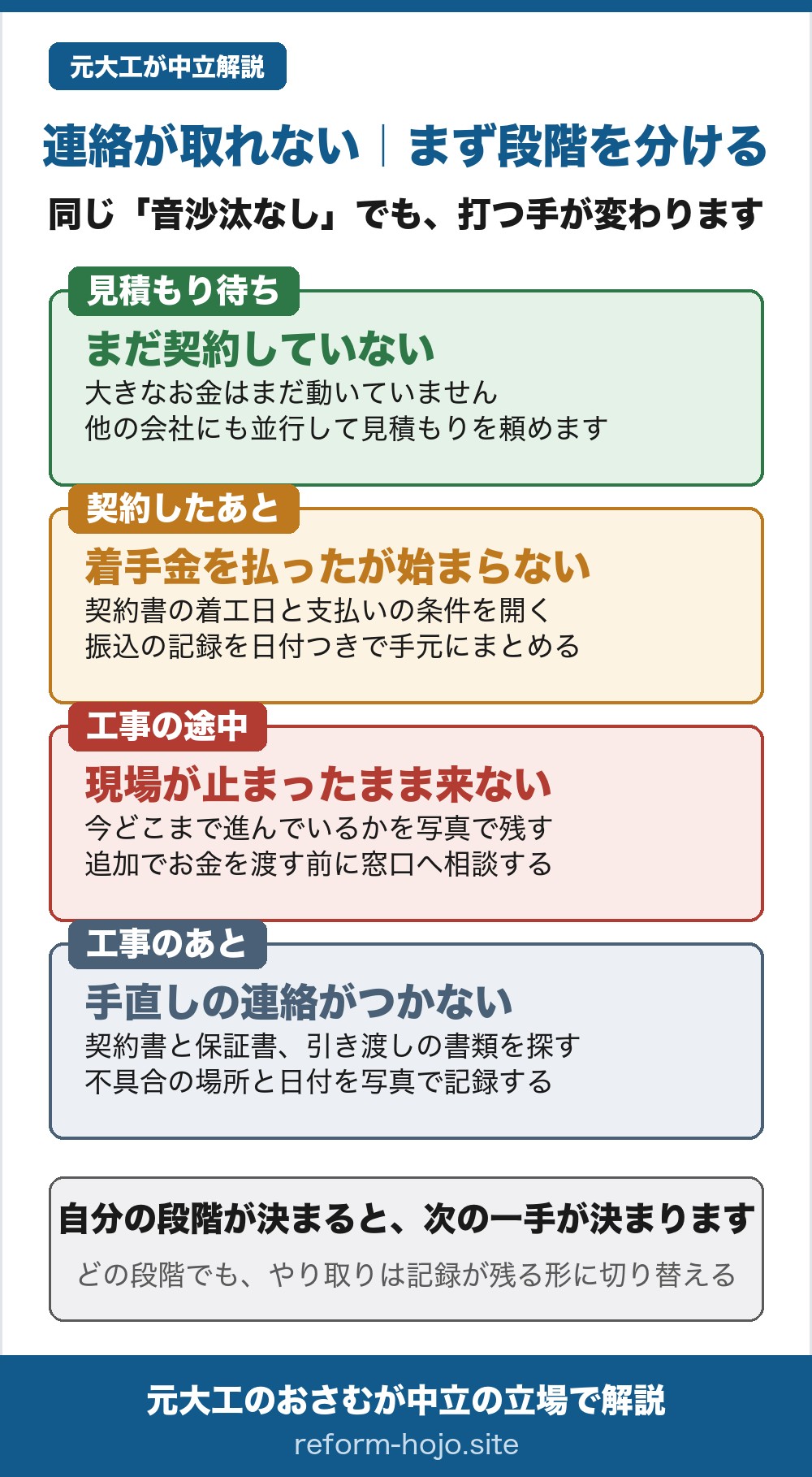 リフォーム業者と連絡が取れないときに、まず自分がどの段階にいるかを分ける図。①見積もり待ちはまだ契約しておらず、大きなお金はまだ動いていないので、他の会社にも並行して見積もりを頼める。②契約したあとで着手金を払ったのに工事が始まらない場合は、契約書の着工日と支払いの条件を開き、振込の記録を日付つきでまとめる。③工事の途中で現場が止まったまま来ない場合は、今どこまで進んでいるかを写真で残し、追加でお金を渡す前に窓口へ相談する。④工事のあと手直しの連絡がつかない場合は、契約書と保証書と引き渡しの書類を探し、不具合の場所と日付を写真で記録する。どの段階でも、やり取りは記録が残る形に切り替える。