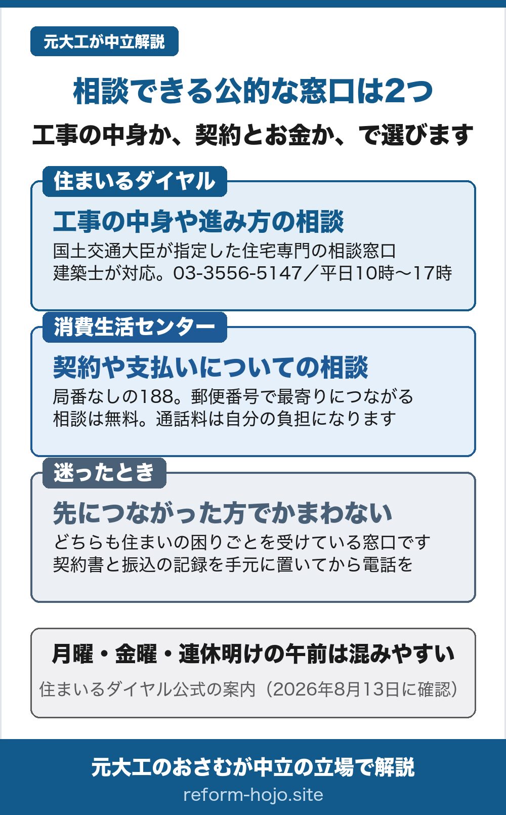 リフォームで業者と連絡が取れないときに相談できる公的な窓口2つの使い分けを示した図。工事の中身や進み方の相談は住まいるダイヤルで、国土交通大臣が指定した住宅専門の相談窓口。建築士が対応し、電話は03-3556-5147、受付は平日10時から17時まで。契約や支払いについての相談は消費生活センターで、局番なしの188にかけると郵便番号で最寄りの窓口につながる。相談は無料だが通話料は自分の負担になる。迷ったときは先につながった方でかまわない。どちらも住まいの困りごとを受けている窓口で、契約書と振込の記録を手元に置いてから電話をする。月曜と金曜と連休明けの午前は混みやすい。