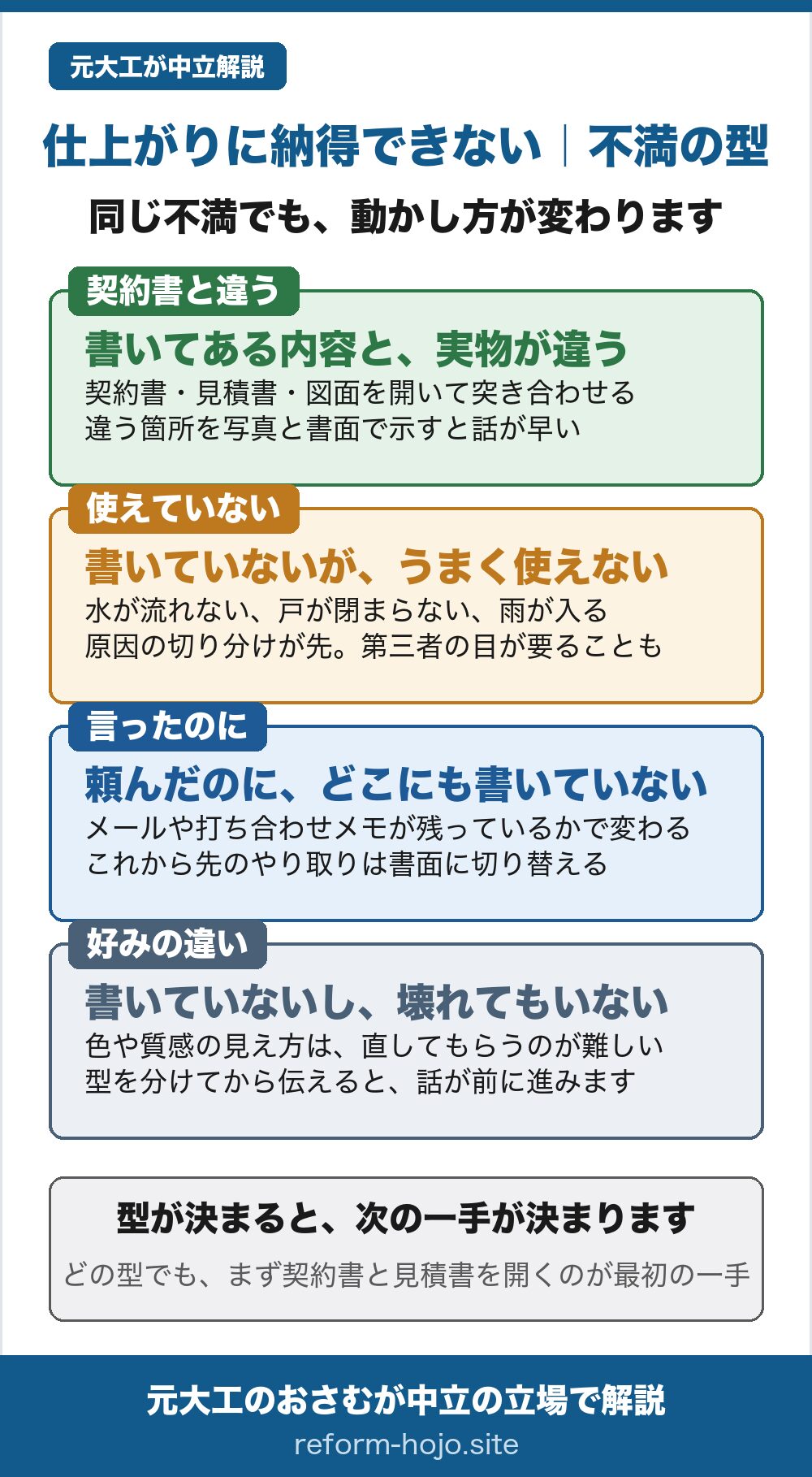リフォームの仕上がりに納得できないときに、不満の型を4つに分ける図。①契約書と違う=書いてある内容と実物が違う場合。契約書・見積書・図面を開いて突き合わせ、違う箇所を写真と書面で示すと話が早い。②使えていない=書いていないが、うまく使えない場合。水が流れない、戸が閉まらない、雨が入るなど。原因の切り分けが先で、第三者の目が要ることもある。③言ったのに=頼んだのに、どこにも書いていない場合。メールや打ち合わせメモが残っているかで変わる。これから先のやり取りは書面に切り替える。④好みの違い=書いていないし、壊れてもいない場合。色や質感の見え方は直してもらうのが難しい。型を分けてから伝えると、話が前に進む。型が決まると次の一手が決まり、どの型でも、まず契約書と見積書を開くのが最初の一手。
