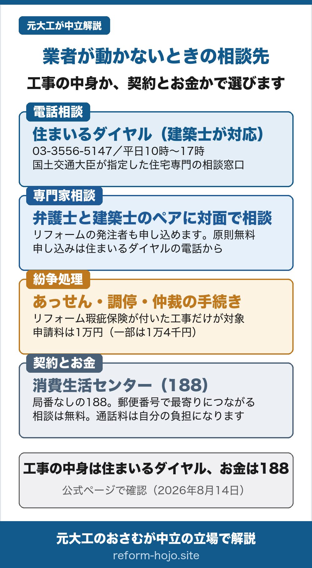 リフォーム業者が動かないときの相談先をまとめた図。電話相談は住まいるダイヤルで、建築士が対応。03-3556-5147、平日10時から17時まで。国土交通大臣が指定した住宅専門の相談窓口。専門家相談は弁護士と建築士のペアに対面で相談するもので、リフォームの発注者も申し込め、原則無料。申し込みは住まいるダイヤルの電話から。紛争処理はあっせん・調停・仲裁の手続きで、リフォーム瑕疵保険が付いた工事だけが対象。申請料は1万円で、一部は1万4千円。契約とお金の相談は消費生活センターで、局番なしの188にかけると郵便番号で最寄りにつながる。相談は無料で、通話料は自分の負担になる。工事の中身は住まいるダイヤル、お金は188。2026年8月14日に公式ページで確認。