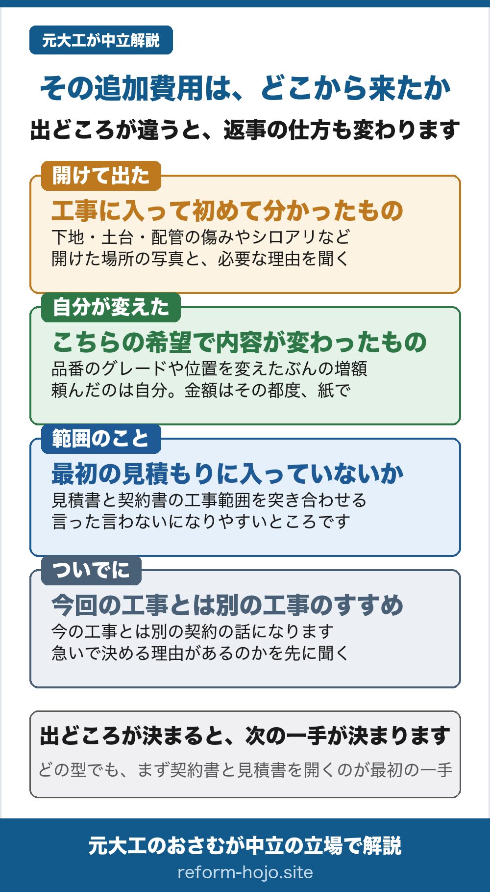 リフォームで追加費用を言われたときに、その追加がどこから来たかを4つに分ける図。①開けて出た＝工事に入って初めて分かったもの。下地・土台・配管の傷みやシロアリなど。開けた場所の写真と、必要な理由を聞く。②自分が変えた＝こちらの希望で内容が変わったもの。品番のグレードや位置を変えたぶんの増額。頼んだのは自分。金額はその都度、紙で。③範囲のこと＝最初の見積もりに入っていないか。見積書と契約書の工事範囲を突き合わせる。言った言わないになりやすいところです。④ついでに＝今回の工事とは別の工事のすすめ。今の工事とは別の契約の話になります。急いで決める理由があるのかを先に聞く。出どころが決まると、次の一手が決まります。どの型でも、まず契約書と見積書を開くのが最初の一手。