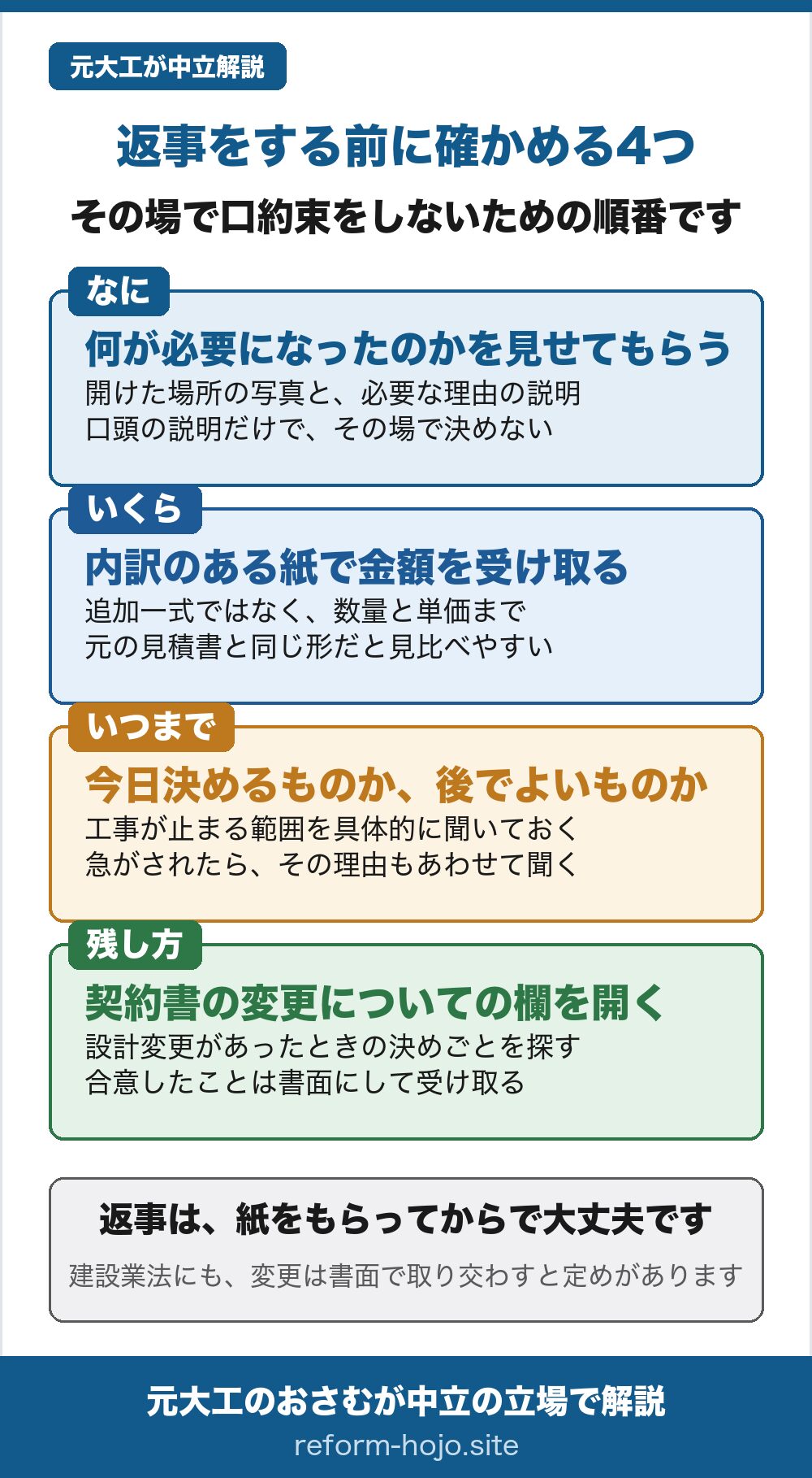 リフォームの追加費用に返事をする前に確かめる4つをまとめた図。なに＝何が必要になったのかを見せてもらう。開けた場所の写真と、必要な理由の説明。口頭の説明だけで、その場で決めない。いくら＝内訳のある紙で金額を受け取る。追加一式ではなく、数量と単価まで。元の見積書と同じ形だと見比べやすい。いつまで＝今日決めるものか、後でよいものか。工事が止まる範囲を具体的に聞いておく。急がされたら、その理由もあわせて聞く。残し方＝契約書の変更についての欄を開く。設計変更があったときの決めごとを探す。合意したことは書面にして受け取る。返事は、紙をもらってからで大丈夫です。建設業法にも、変更は書面で取り交わすと定めがあります。