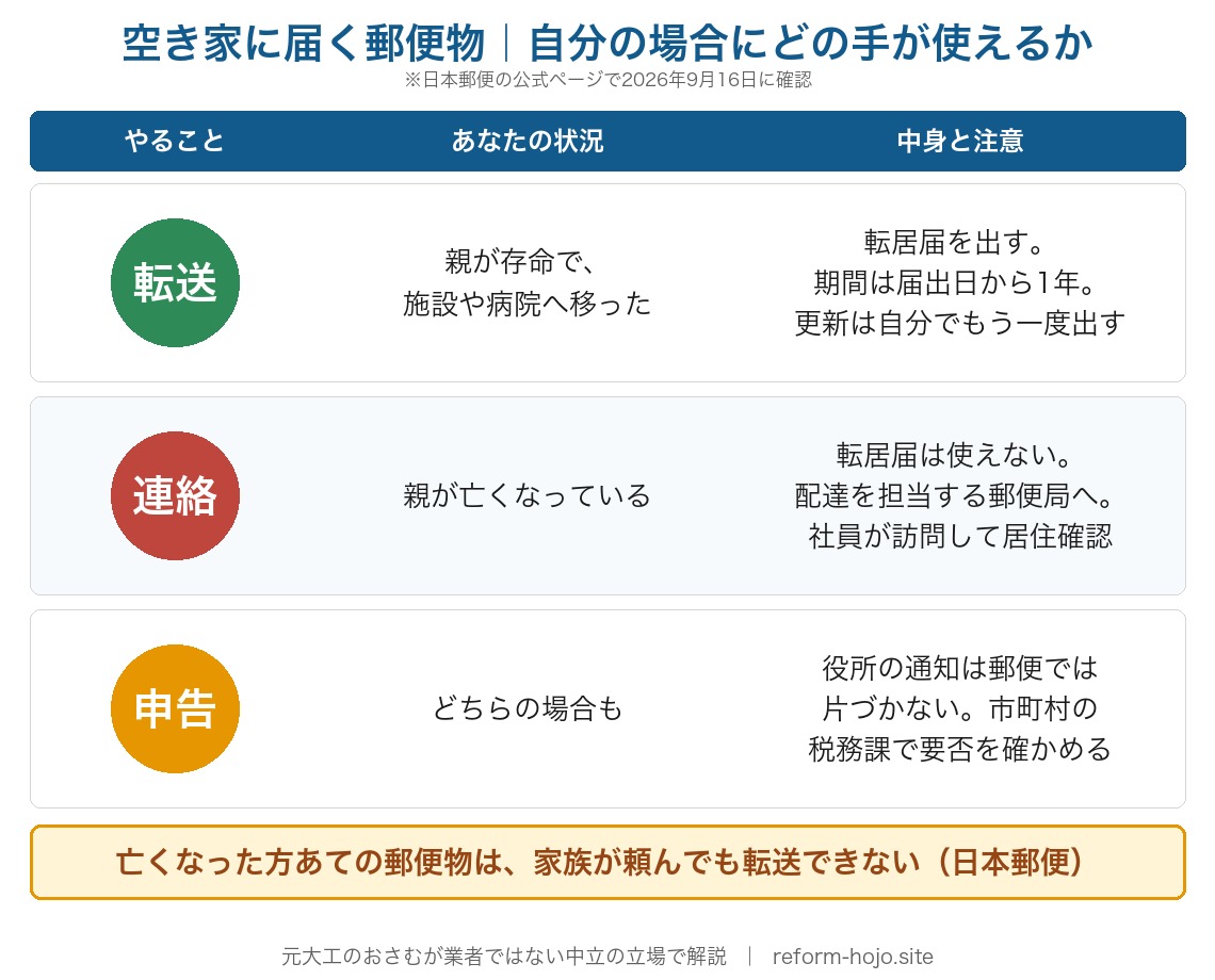 空き家に届く郵便物で使える手の一覧。親が存命なら転居届、親が亡くなっていれば配達を担当する郵便局へ連絡、どちらの場合も市町村への申告の要否を確認