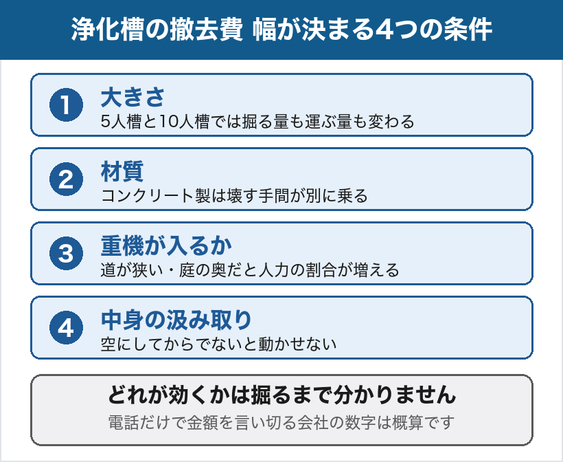 浄化槽の撤去費の幅が決まる4つの条件の図。1つめは大きさで、5人槽と10人槽では掘る量も運ぶ量も変わる。2つめは材質で、コンクリート製は壊す手間が別に乗る。3つめは重機が入るかで、道が狭い・庭の奥だと人力の割合が増える。4つめは中身の汲み取りで、空にしてからでないと動かせない。どれが効くかは掘るまで分からないので、電話だけで金額を言い切る会社の数字は概算。