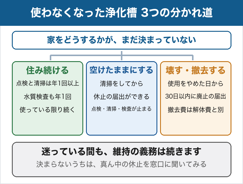 使わなくなった浄化槽の3つの分かれ道の図。家をどうするかがまだ決まっていない人向け。住み続けるなら点検と清掃は年1回以上、水質検査も年1回で、使っている限り続く。空けたままにするなら、清掃をしてから休止の届出ができ、点検・清掃・検査が止まる。壊す・撤去するなら、使用をやめた日から30日以内に廃止の届出が要り、撤去費は解体費とは別。迷っている間も維持の義務は続くので、決まらないうちは休止を窓口に聞いてみる。