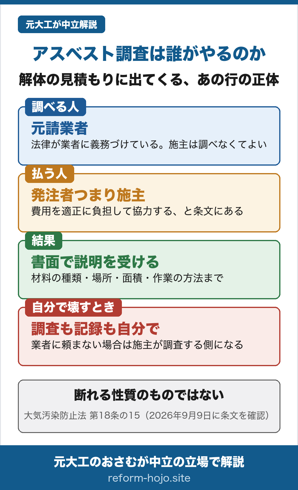 アスベスト調査は誰がやるのかの図。調べる人は元請業者で、法律が業者に義務づけており施主は調べなくてよい。払う人は発注者つまり施主で、費用を適正に負担して協力すると条文にある。結果は書面で説明を受け、材料の種類・場所・面積・作業の方法まで書かれる。自分で壊すときは調査も記録も自分で行う。大気汚染防止法第18条の15。