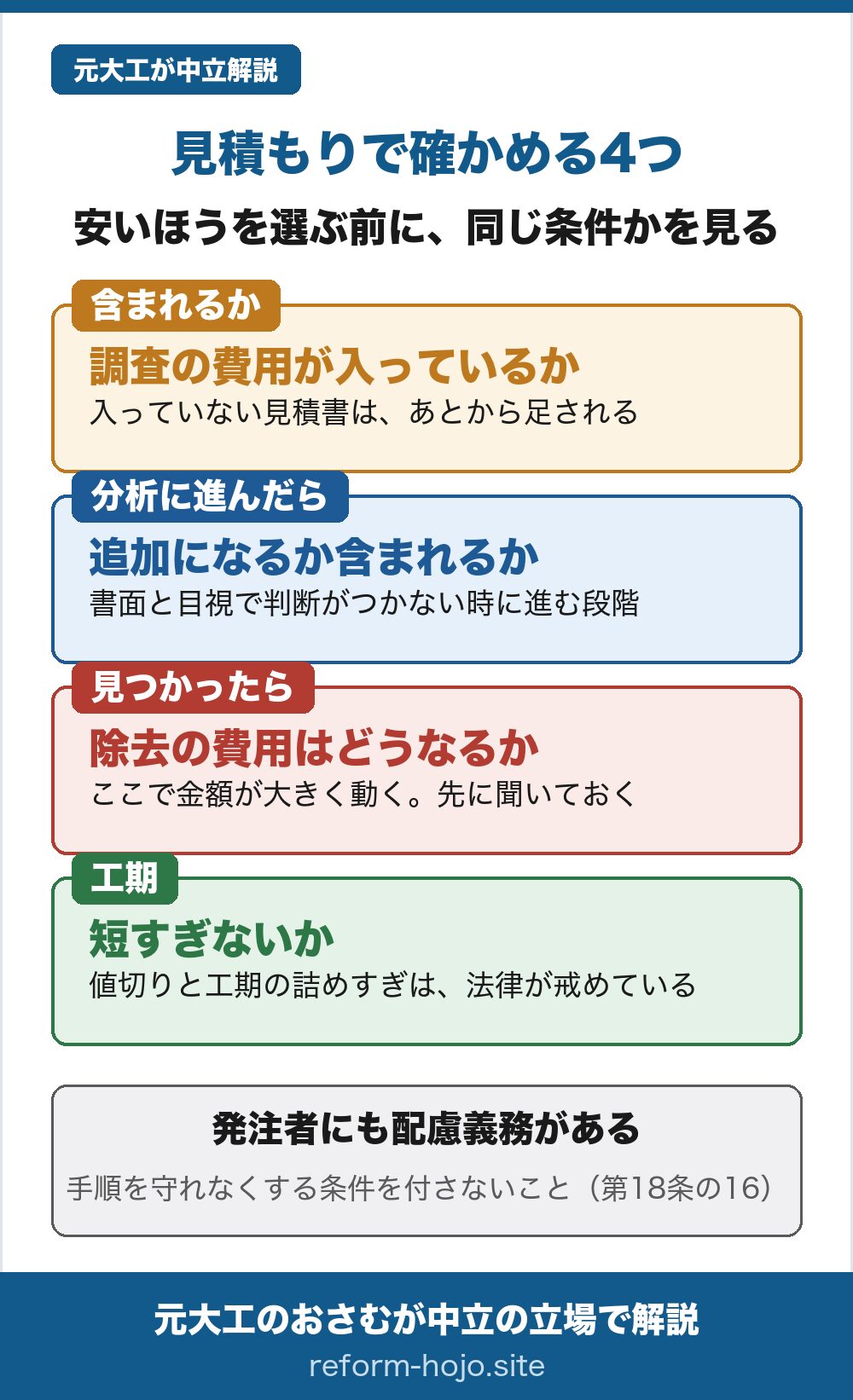 見積もりで確かめる4つの図。調査の費用が含まれるか。入っていない見積書はあとから足される。分析に進んだら追加になるか含まれるか。見つかったら除去の費用はどうなるか。工期が短すぎないか。値切りと工期の詰めすぎは法律が戒めている。発注者にも配慮義務があり、手順を守れなくする条件を付さないこと。第18条の16。