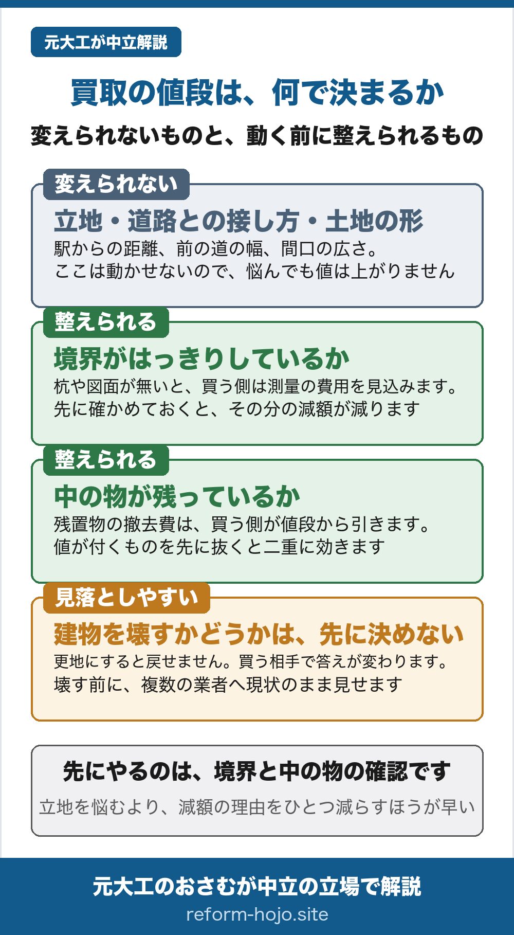 買取の値段は何で決まるかの図。変えられないのは立地・道路との接し方・土地の形で、駅からの距離や前の道の幅、間口の広さは動かせないので悩んでも値は上がらない。整えられるのは境界がはっきりしているかで、境界の杭や図面が無いと買う側は測量の費用を見込むため、先に確かめておくとその分の減額が減る。もう一つ整えられるのは中の物が残っているかで、残置物の撤去費は買う側が値段から引くため、値が付くものを先に抜いておくと二重に効く。見落としやすいのは建物を壊すかどうかを先に決めないことで、更地にすると戻せず、買う相手によって答えが変わるため、壊す前に複数の業者へ現状のまま見せる。先にやるのは境界と中の物の確認。