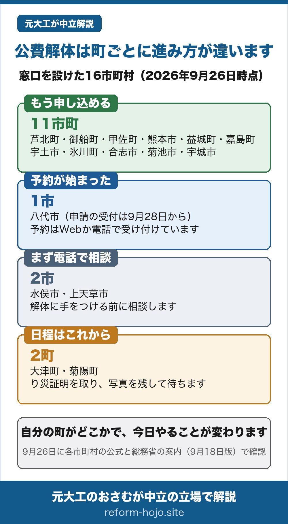 公費解体は町ごとに進み方が違う図。窓口を設けた16市町村の2026年9月26日時点の状況。もう申し込めるのが11市町=芦北町・御船町・甲佐町・熊本市・益城町・嘉島町・宇土市・氷川町・合志市・菊池市・宇城市。予約が始まったのが1市=八代市で、申請の受付は9月28日から。予約はWebか電話。まず電話で相談が2市=水俣市・上天草市で、解体に手をつける前に相談する。日程はこれからが2町=大津町・菊陽町で、り災証明を取り、写真を残して待つ。