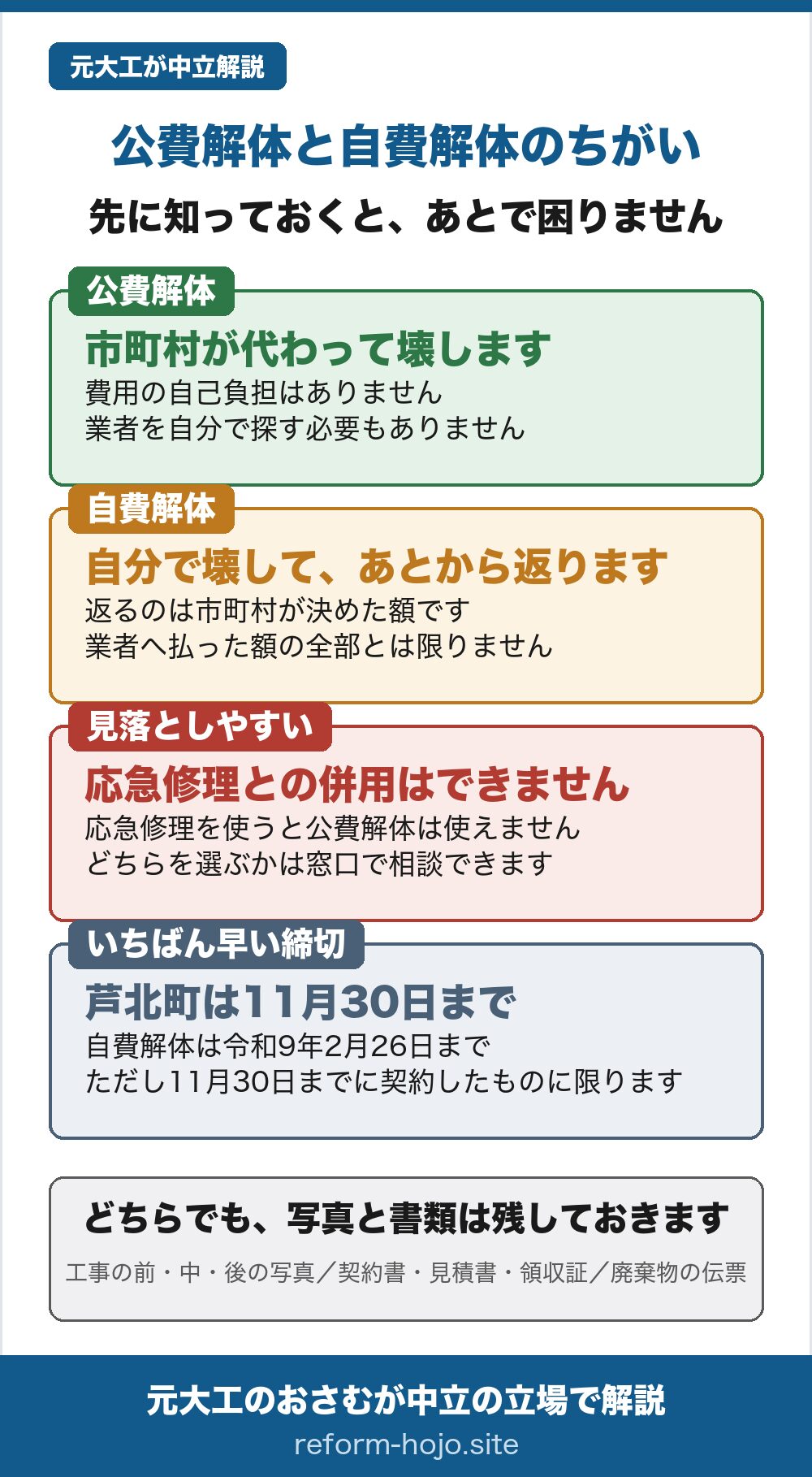 公費解体と自費解体のちがいの図。公費解体は市町村が所有者に代わって壊し、費用の自己負担がなく、業者を自分で探す必要もない。自費解体は自分で壊してあとから返るが、返るのは市町村が決めた額で、業者へ払った額の全部とは限らない。見落としやすいのは応急修理との併用ができないこと。いちばん早い締切は芦北町で公費解体が11月30日まで、自費解体は令和9年2月26日まで(11月30日までに契約したものに限る)。どちらでも工事の前・中・後の写真、契約書・見積書・領収証、廃棄物の伝票を残しておく。