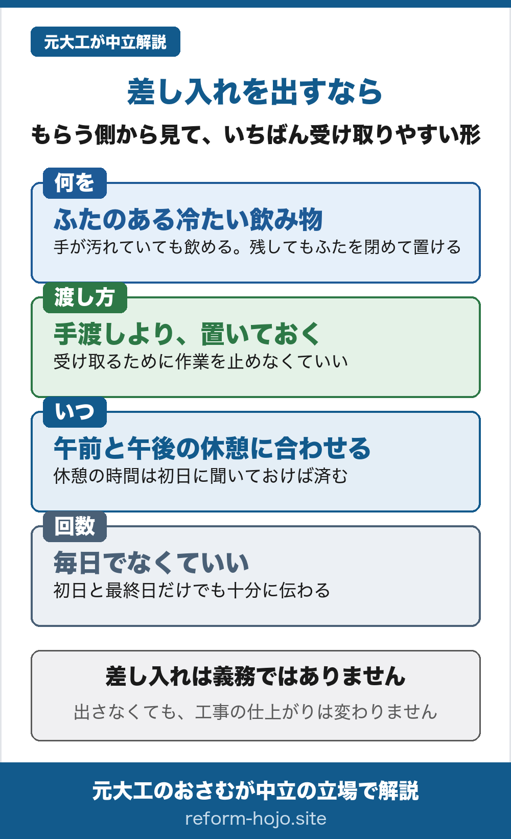 差し入れを出すならの図。何を=ふたのある冷たい飲み物。手が汚れていても飲めて、残してもふたを閉めて置ける。渡し方=手渡しより置いておく。受け取るために作業を止めなくていい。いつ=午前と午後の休憩に合わせる。休憩の時間は初日に聞いておけば済む。回数=毎日でなくていい。初日と最終日だけでも十分に伝わる。差し入れは義務ではなく、出さなくても工事の仕上がりは変わらない。