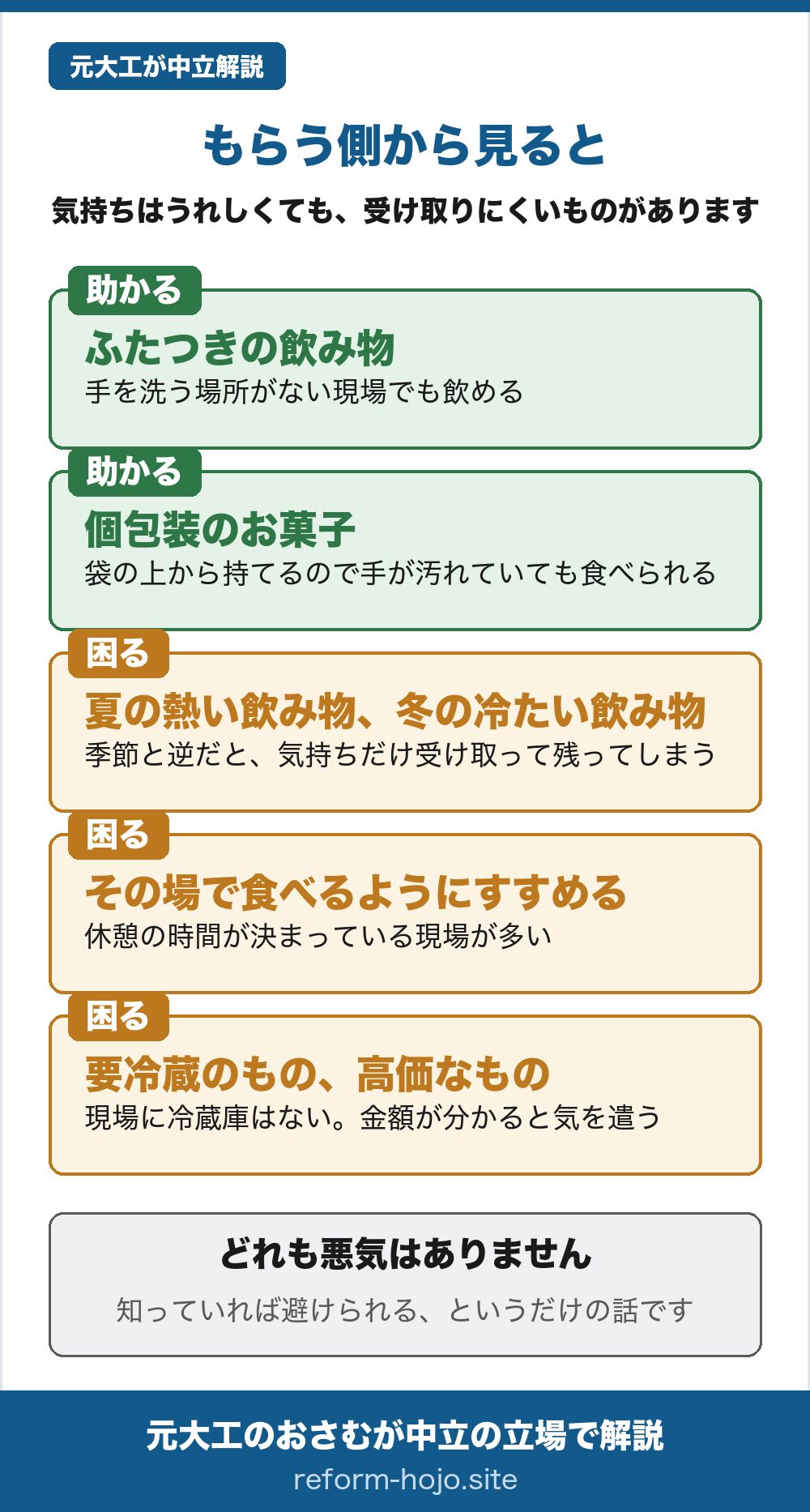 もらう側から見るとの図。助かるもの=ふたつきの飲み物(手を洗う場所がない現場でも飲める)、個包装のお菓子(袋の上から持てるので手が汚れていても食べられる)。困るもの=夏の熱い飲み物と冬の冷たい飲み物(季節と逆だと気持ちだけ受け取って残ってしまう)、その場で食べるようにすすめること(休憩の時間が決まっている現場が多い)、要冷蔵のものと高価なもの(現場に冷蔵庫はなく、金額が分かると気を遣う)。どれも悪気はなく、知っていれば避けられるというだけの話。