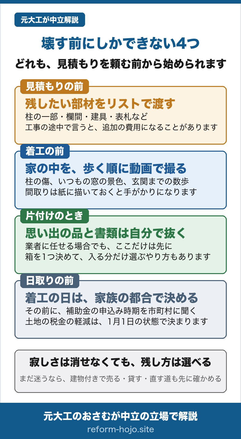 壊す前にしかできない4つ。見積もりの前は、残したい部材をリストで渡す(柱の一部・欄間・建具・表札など。工事の途中で言うと追加の費用になることがある)。着工の前は、家の中を歩く順に動画で撮る(柱の傷、いつもの窓の景色、玄関までの数歩。間取りは紙に描いておくと手がかりになる)。片付けのときは、思い出の品と書類は自分で抜く(業者に任せる場合でもここだけは先に。箱を1つ決めて入る分だけ選ぶやり方もある)。日取りの前は、着工の日を家族の都合で決める(その前に補助金の申込み時期を市町村に聞く。土地の税金の軽減は1月1日の状態で決まる)。寂しさは消せなくても、残し方は選べる。まだ迷うなら、建物付きで売る・貸す・直す道も先に確かめる。