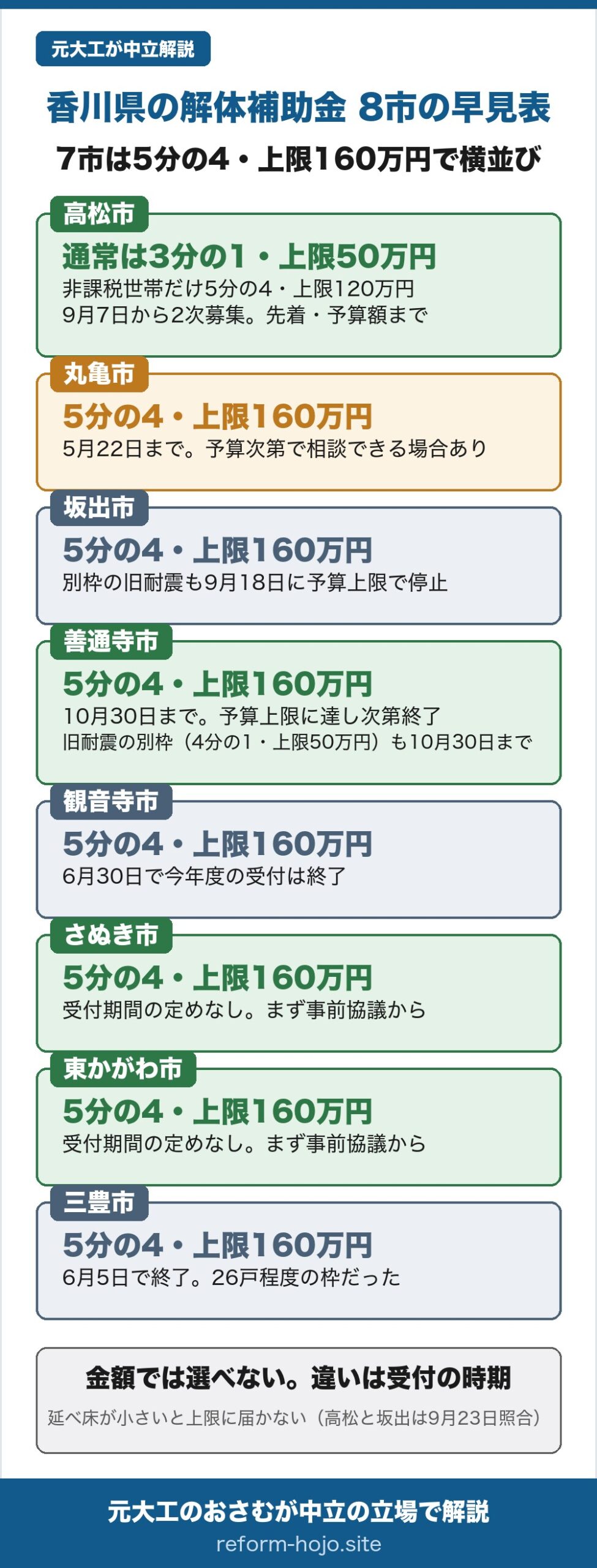 香川県の8市の解体補助 早見表2026年度。7市は5分の4・上限160万円で横並び。高松市だけ通常は3分の1・上限50万円で、住民税非課税世帯だけ5分の4・上限120万円。高松市は9月7日から予算額に達するまで2次募集を先着順で受付。丸亀市は5分の4・上限160万円で5月22日まで、予算次第で相談できる場合あり。坂出市は5分の4・上限160万円で、別枠の旧耐震も9月18日に予算上限に達して募集停止。善通寺市は5分の4・上限160万円で10月30日まで、予算上限に達し次第終了。善通寺市は旧耐震の別枠も4分の1・上限50万円で10月30日まで。観音寺市は5分の4・上限160万円で6月30日で今年度の受付は終了。さぬき市と東かがわ市は5分の4・上限160万円で受付期間の定めなし、まず事前協議から。三豊市は5分の4・上限160万円で6月5日で終了、26戸程度の枠だった。結論は、金額では選べない、違いは受付の時期。延べ床が小さいと上限には届かない。2026年8月2日照合、高松市と坂出市の受付状況は2026年9月23日照合。