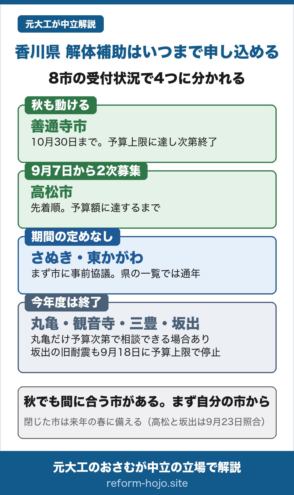 香川県で解体補助はいつまで申し込めるかの図。8市の受付状況で4つに分かれる。秋も動けるのが善通寺市で、10月30日まで、予算上限に達し次第終了。9月7日から2次募集なのが高松市で、先着順、予算額に達するまで。受付期間の定めなしがさぬき市と東かがわ市で、まず市に事前協議、県の一覧では通年。今年度は終了が丸亀市・観音寺市・三豊市・坂出市で、丸亀だけ予算次第で相談できる場合あり、坂出の旧耐震の別枠も9月18日に予算上限に達して停止。結論は、秋でも間に合う市がある、まず自分の市から。閉じた市は来年の春に備える。高松市と坂出市は2026年9月23日照合。