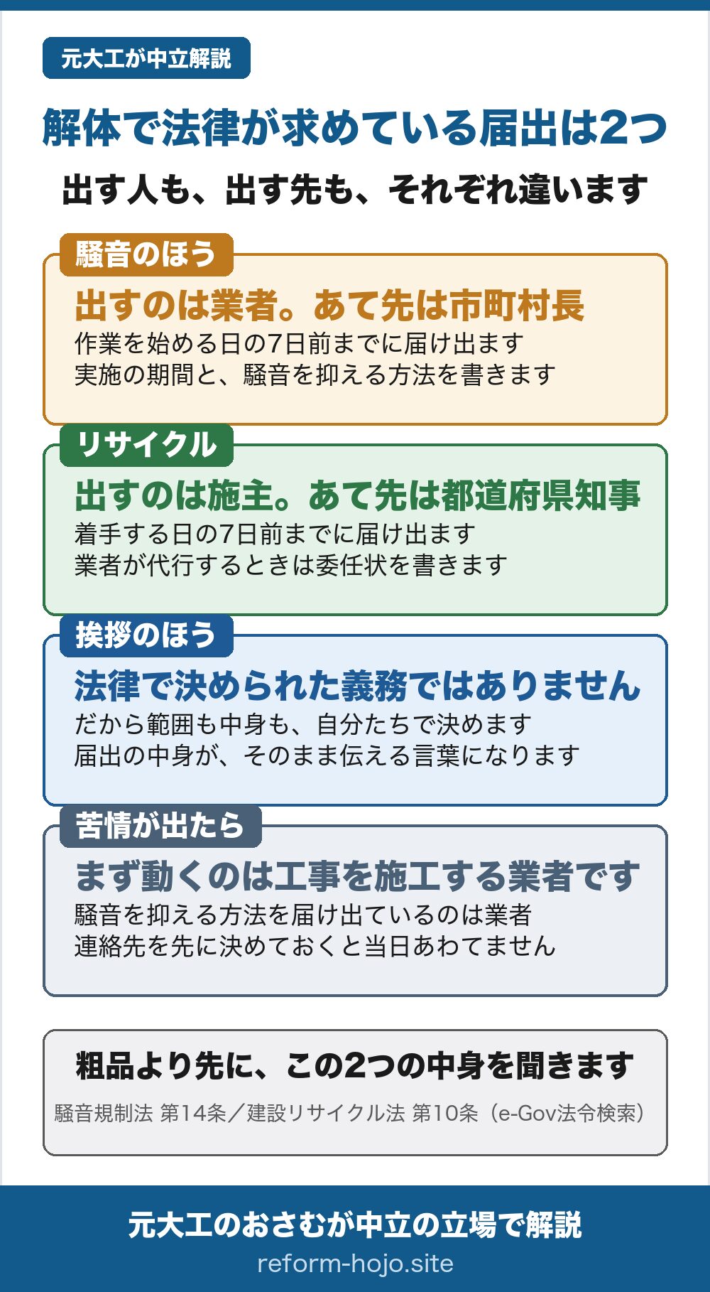 解体工事で法律が求めている届出2つと、挨拶の位置を示した図。1つ目は騒音規制法の届出で、出すのは業者、あて先は市町村長。作業を始める日の7日前までに届け出て、実施の期間と騒音を抑える方法を書く。2つ目は建設リサイクル法の届出で、出すのは施主、あて先は都道府県知事。着手する日の7日前までに届け出て、業者が代行するときは委任状を書く。近所への挨拶そのものは法律で決められた義務ではないので、範囲も中身も自分たちで決める。届出の中身が、そのまま近所に伝える言葉になる。苦情が出たときにまず動くのは工事を施工する業者で、騒音を抑える方法を届け出ているのも業者。連絡先を先に決めておくと当日あわてない。出典は騒音規制法第14条と建設リサイクル法第10条。
