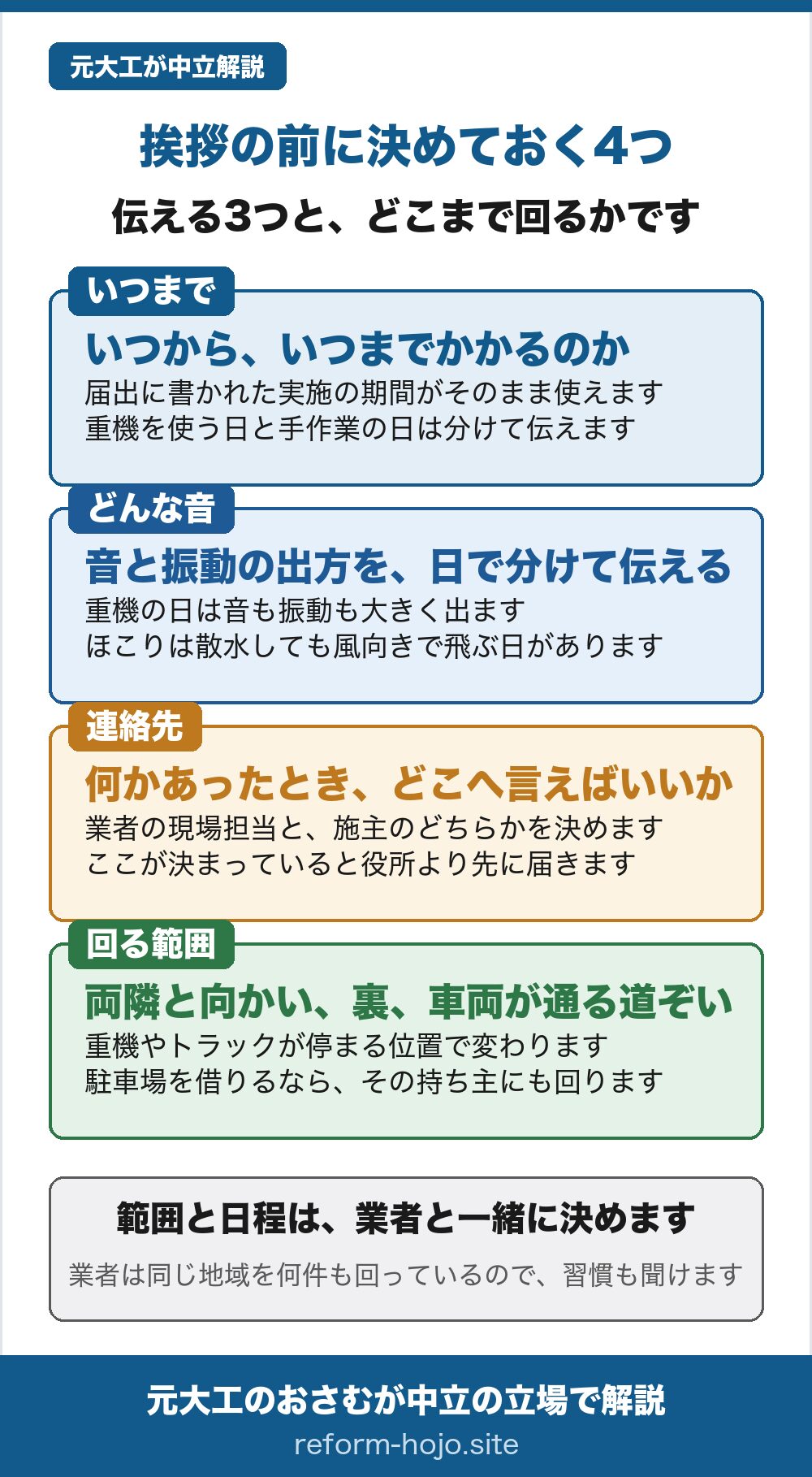 解体工事の近所挨拶の前に決めておく4つを示した図。1つ目はいつから、いつまでかかるのか。届出に書かれた実施の期間がそのまま使え、重機を使う日と手作業の日は分けて伝える。2つ目は音と振動の出方を日で分けて伝えること。重機の日は音も振動も大きく、ほこりは散水しても風向きで飛ぶ日がある。3つ目は何かあったときにどこへ言えばいいかという連絡先。業者の現場担当か施主のどちらかを決めておくと、役所より先に連絡が届く。4つ目は回る範囲で、両隣と向かい、裏、工事車両が通る道ぞい。重機やトラックが停まる位置で変わり、駐車場を借りるならその持ち主にも回る。範囲と日程は業者と一緒に決める。