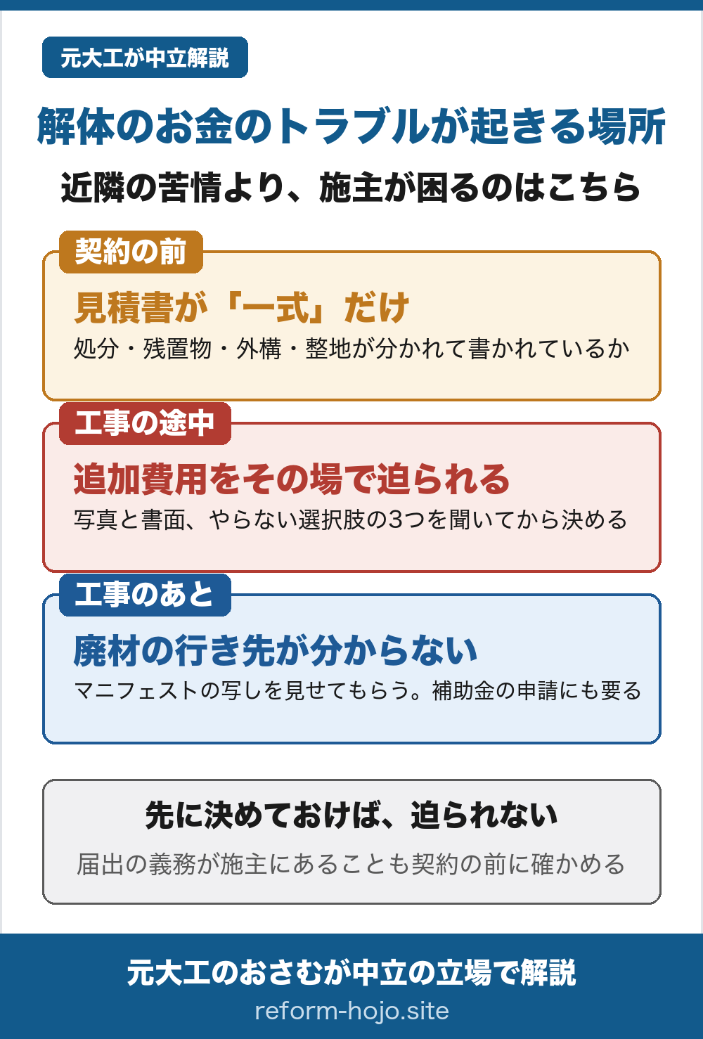 解体のお金のトラブルが起きる場所の図。契約の前は見積書が一式だけになっていること。処分・残置物・外構・整地が分かれて書かれているかを見る。工事の途中は追加費用をその場で迫られること。写真と書面、やらない選択肢の3つを聞いてから決める。工事のあとは廃材の行き先が分からないこと。マニフェストの写しを見せてもらう。補助金の申請にも要る。