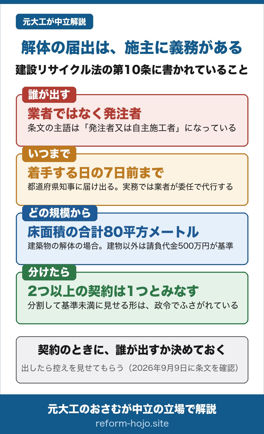 解体の届出は施主に義務がある図。建設リサイクル法の第10条。誰が出すかは業者ではなく発注者。いつまでかは着手する日の7日前までで都道府県知事に届け出る。どの規模からかは床面積の合計80平方メートルで、建物以外は請負代金500万円が基準。2つ以上の契約は1つとみなすので、分割して基準未満に見せる形は政令でふさがれている。
