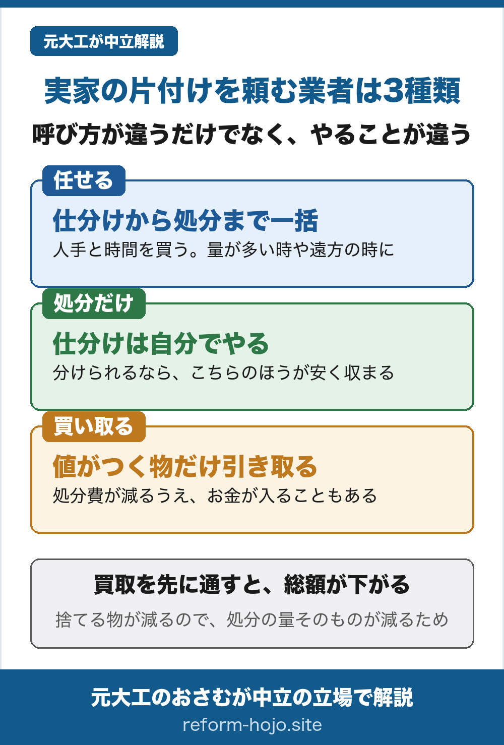 実家の片付けを頼む業者は3種類の図。任せるは仕分けから処分まで一括で人手と時間を買う形。処分だけは仕分けを自分でやる形で、分けられるならこちらのほうが安く収まる。買い取るは値がつく物だけ引き取る形で、処分費が減るうえお金が入ることもある。買取を先に通すと総額が下がる。