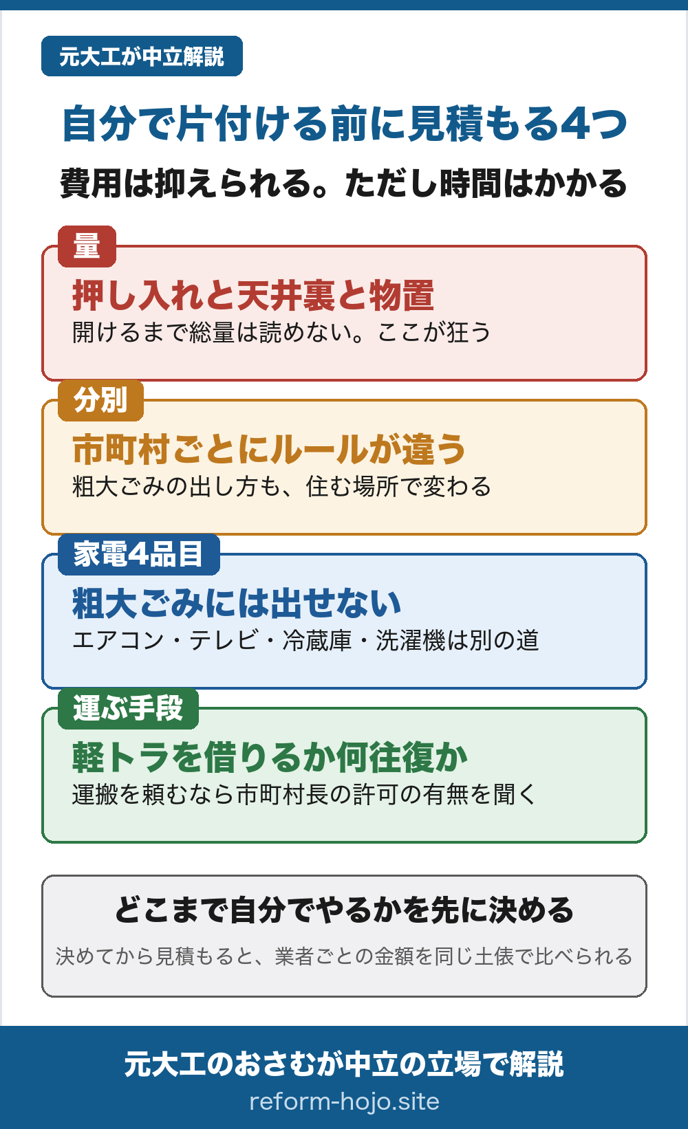 自分で片付ける前に見積もる4つの図。量は押し入れと天井裏と物置を開けるまで読めない。分別は市町村ごとにルールが違う。家電4品目は粗大ごみに出せず別の道になる。運ぶ手段は軽トラを借りるか何往復かで、運搬を頼むなら市町村長の許可の有無を聞く。