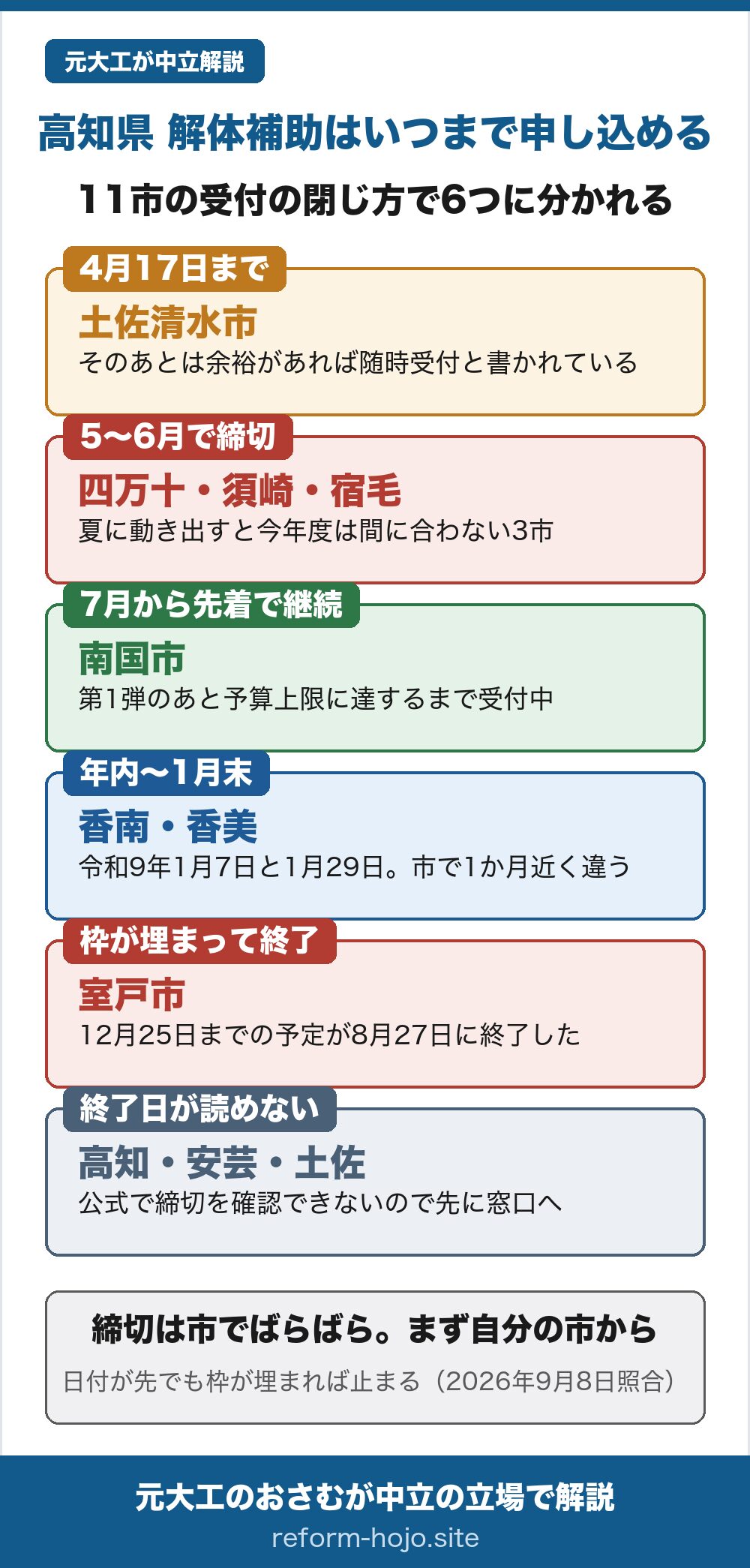 高知県で解体補助はいつまで申し込めるかの図。11市の受付終了日で5つに分かれる。4月17日までが土佐清水市で、そのあとは余裕があれば随時受付と書かれている。5月から6月で締切が四万十市・須崎市・宿毛市の3市で、夏に動き出すと今年度は間に合わない。7月から先着で継続が南国市で、5月19日から6月30日の第1弾のあと7月1日から予算上限に達するまで受付中。年内から1月末までが香南市・香美市の2市で、令和9年1月7日と1月29日。室戸市は12月25日までの予定だったが2026年8月27日に募集枠に達して終了した。終了日が読めないのが高知市・安芸市・土佐市で、公式で締切を確認できないので先に窓口へ。結論は、締切は市でばらばらなので、まず自分の市から。春で閉じる市も夏から動ける市もある。2026年8月1日照合。