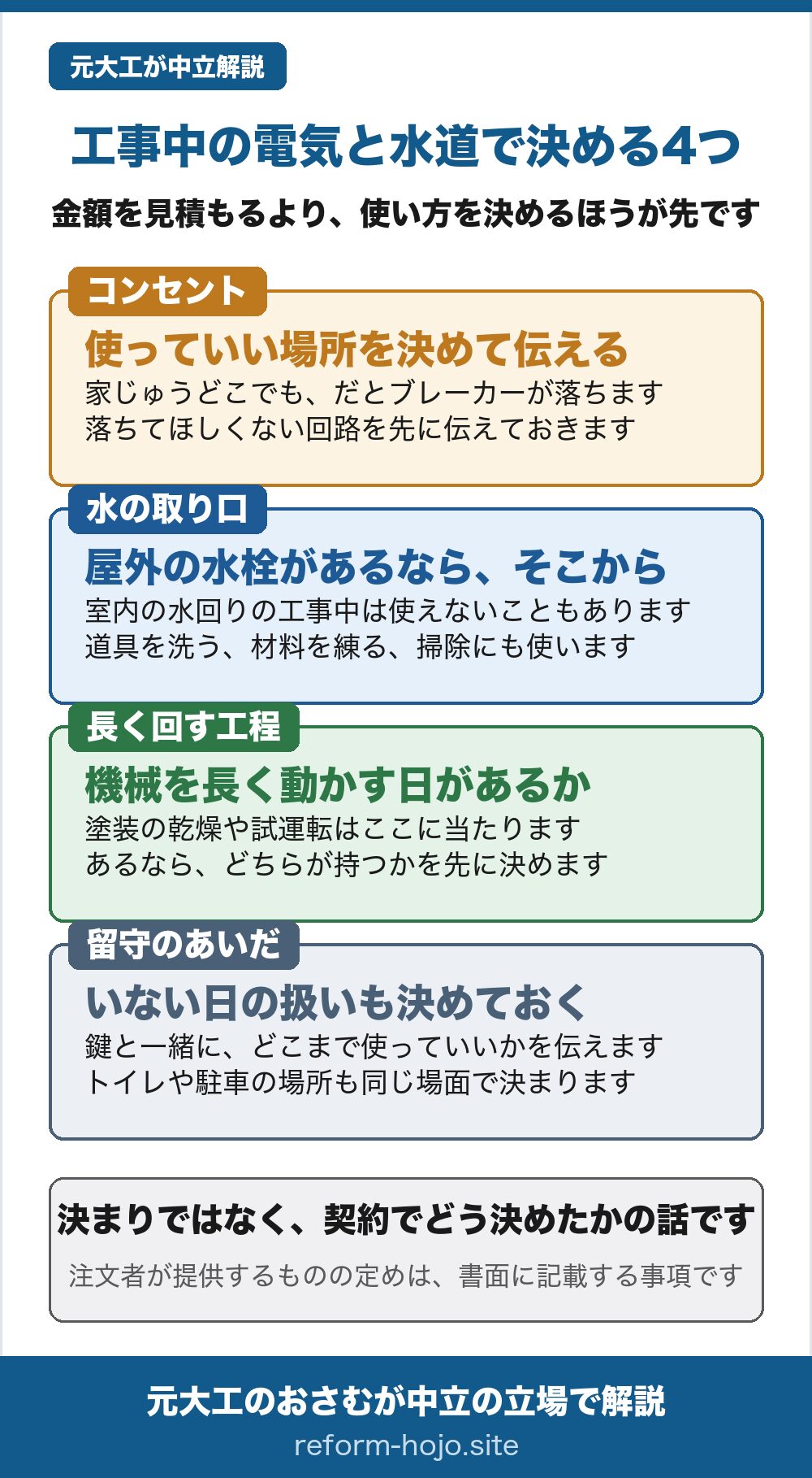 リフォーム工事中の電気と水道について、着工の前に決めておく4つを示した図。1つ目はコンセントで、使っていい場所を決めて伝える。家じゅうどこでもだとブレーカーが落ちるので、落ちてほしくない回路を先に伝えておく。2つ目は水の取り口で、屋外の水栓があるならそこから取る。室内の水回りの工事中は使えないこともある。道具を洗う、材料を練る、掃除にも使う。3つ目は長く回す工程で、機械を長く動かす日があるか。塗装の乾燥や試運転がこれに当たり、あるならどちらが持つかを先に決める。4つ目は留守のあいだの扱いで、鍵と一緒にどこまで使っていいかを伝える。トイレや駐車の場所も同じ場面で決まる。決まりではなく、契約でどう決めたかの話。注文者が提供するものの定めは、書面に記載する事項とされている。