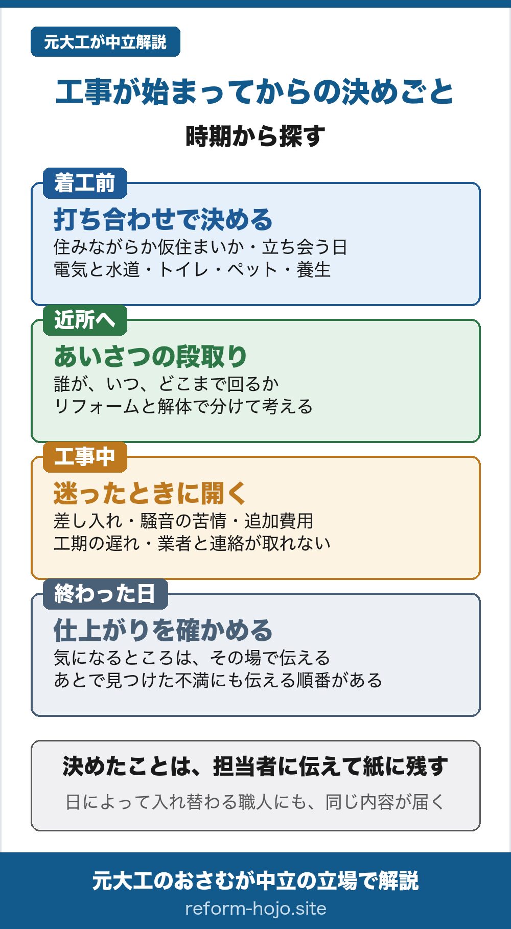 工事が始まってからの決めごとを時期から探す早見。着工前は打ち合わせで決める（住みながらか仮住まいか・立ち会う日、電気と水道・トイレ・ペット・養生）。近所へはあいさつの段取り（誰が、いつ、どこまで回るか。リフォームと解体で分けて考える）。工事中は迷ったときに開く（差し入れ・騒音の苦情・追加費用、工期の遅れ・業者と連絡が取れない）。終わった日は仕上がりを確かめる（気になるところはその場で伝える。あとで見つけた不満にも伝える順番がある）。決めたことは担当者に伝えて紙に残す。日によって入れ替わる職人にも同じ内容が届く。