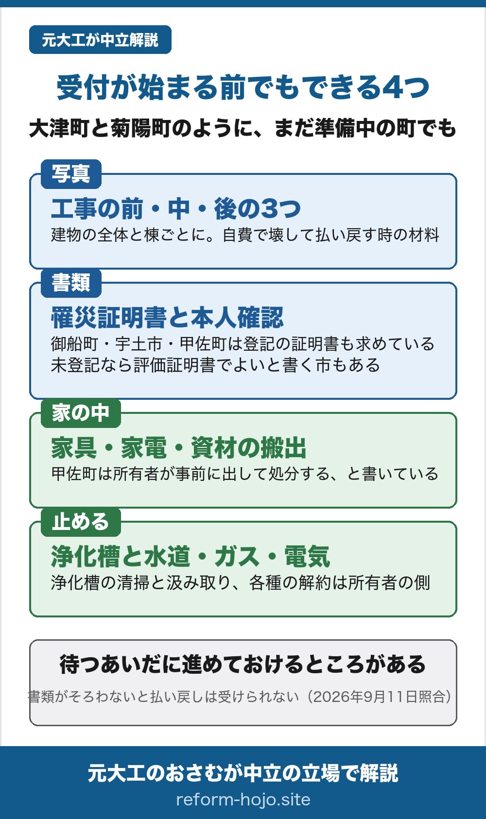 受付が始まる前でもできる4つの図。大津町と菊陽町のようにまだ準備中の町でも進められる。写真は工事の前・中・後の3つで、建物の全体と棟ごとに撮る。書類は罹災証明書と本人確認で、御船町・宇土市・甲佐町は解体する家屋の登記の証明書も求めている。家の中は家具・家電・資材の搬出で、甲佐町は所有者が事前に出して処分すると書いている。止めるのは浄化槽と水道・ガス・電気で、浄化槽の清掃と汲み取りや各種の解約は所有者の側。書類がそろわないと払い戻しは受けられない。2026年9月8日照合。