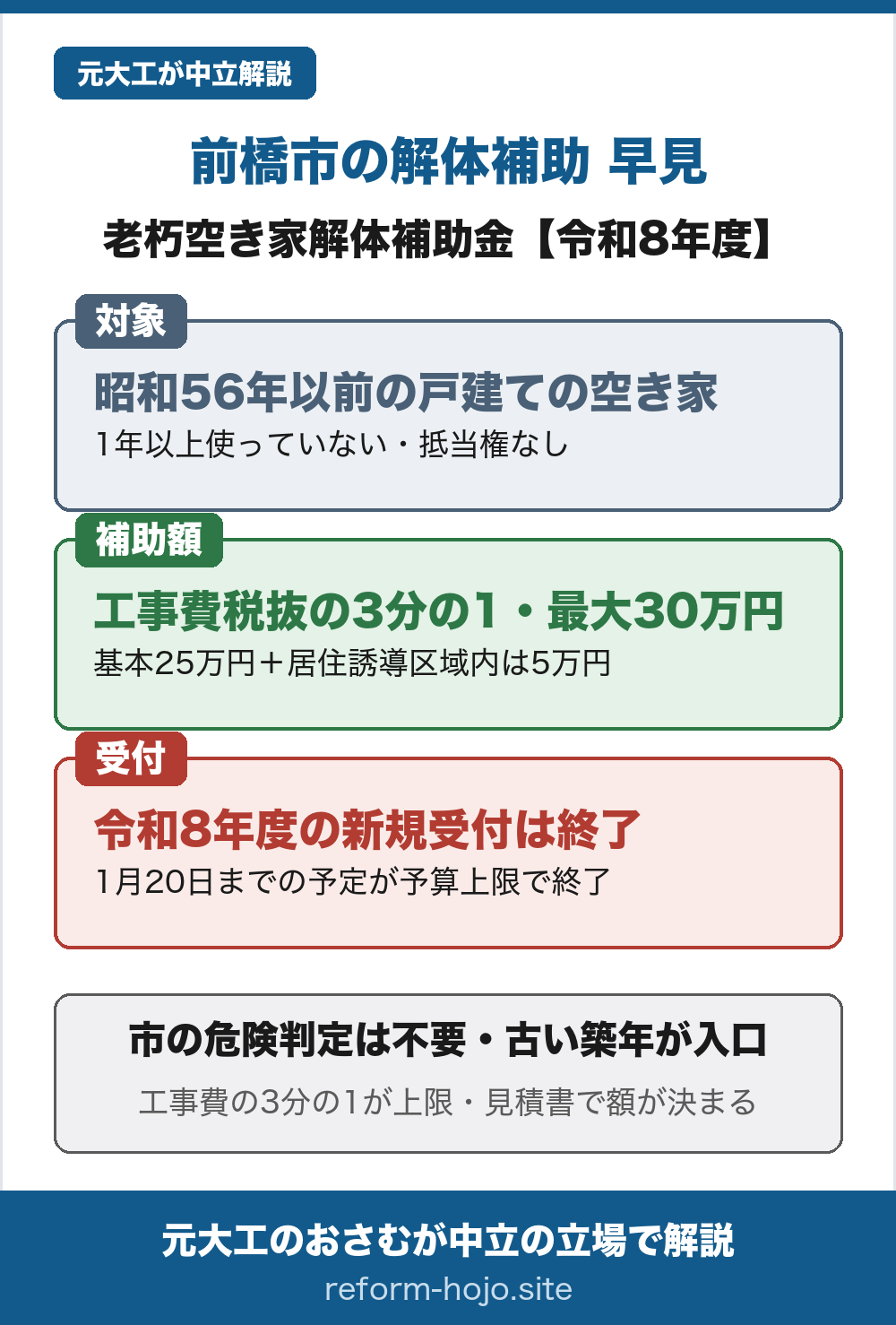 前橋市の老朽空き家解体補助金（令和8年度）の早見の図。対象は、昭和56年5月31日以前に建築された戸建ての空き家で、概ね1年以上使われておらず、抵当権が設定されていないこと。補助額は、対象となる工事費用（消費税を除く）の3分の1以内で、基本額25万円、居住誘導区域内の空き家ならさらに5万円が加算され、最大30万円まで（千円未満切り捨て）。受付は令和8年4月15日から令和9年1月20日までとされていたが、予算の上限に達したため2026年9月8日の時点で新規の受付は終了している。結論として、前橋市の補助は市の危険判定が必須ではなく、古い築年が主な入口になる。ただし工事費の3分の1が上限で、最終的な補助金額は市が見積書をもとに決める。