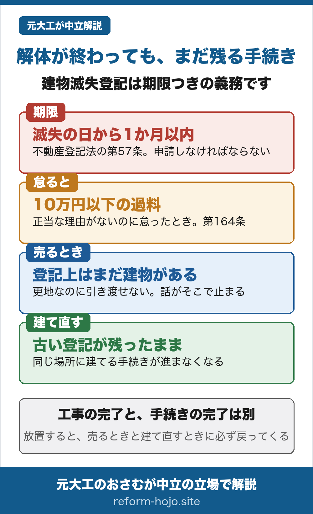 解体が終わっても残る手続きの図。期限は滅失の日から1か月以内で、不動産登記法の第57条に申請しなければならないとある。怠ると10万円以下の過料。正当な理由がないのに怠ったとき、第164条。売るときは登記上まだ建物があることになり、更地なのに引き渡せず話が止まる。建て直すときも古い登記が残ったままだと手続きが進まない。工事の完了と手続きの完了は別。