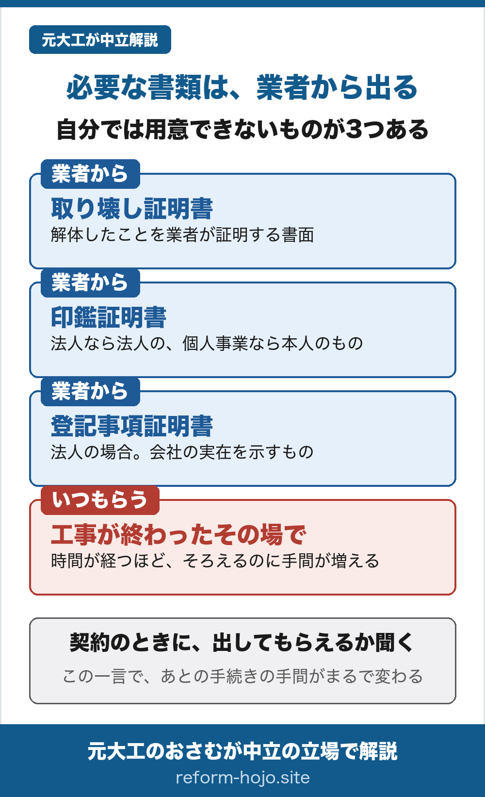 滅失登記に必要な書類の図。業者からもらうものが3つある。取り壊し証明書は解体したことを業者が証明する書面。印鑑証明書は法人なら法人の、個人事業なら本人のもの。登記事項証明書は法人の場合で、会社の実在を示すもの。いつもらうかは工事が終わったその場で。時間が経つほどそろえるのに手間が増える。契約のときに出してもらえるか聞いておく。