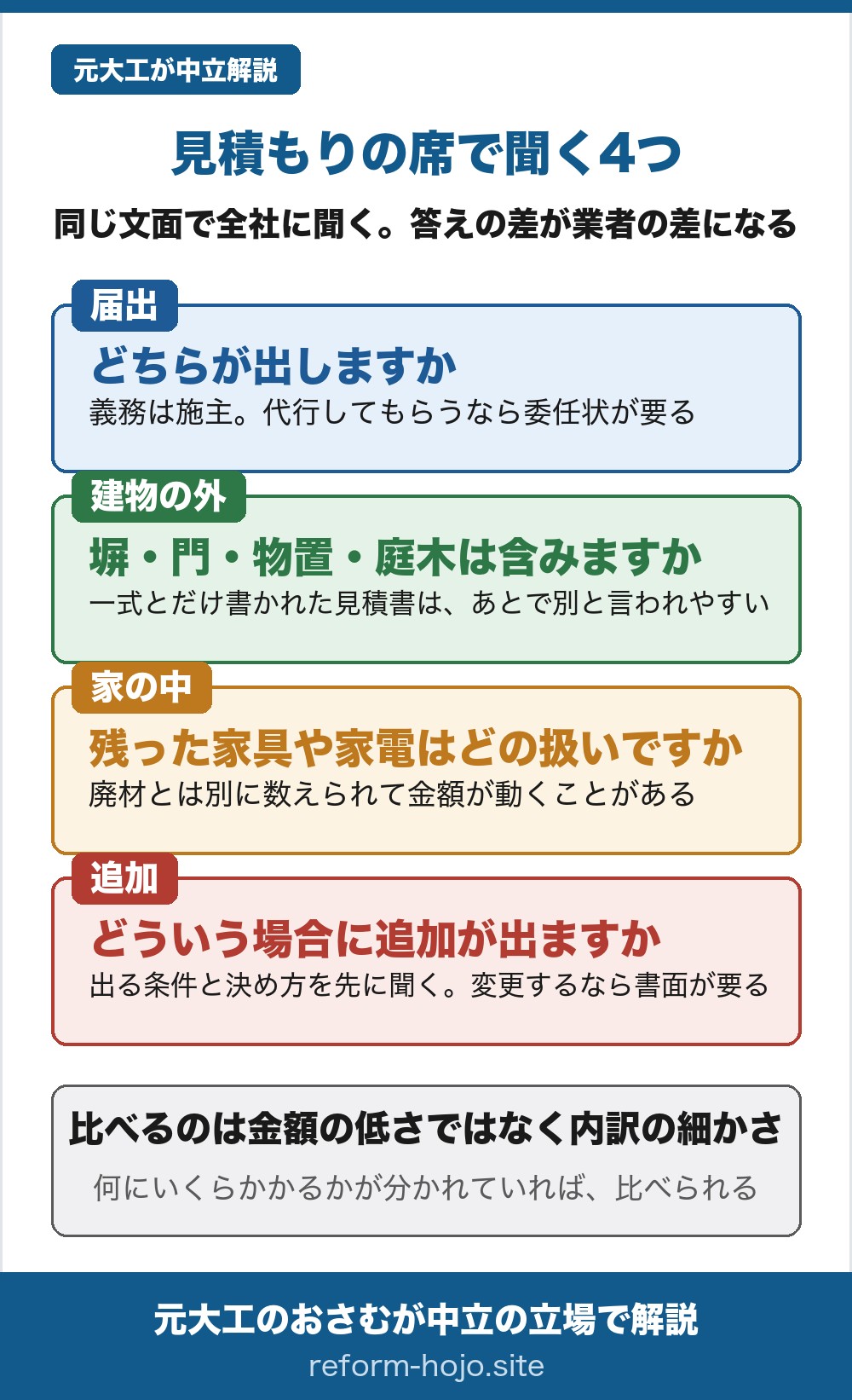 解体の見積もりの席で聞く4つの図。届出はどちらが出しますか(義務は施主・代行なら委任状)。塀・門・物置・庭木は含みますか(一式とだけ書かれた見積書はあとで別と言われやすい)。残った家具や家電はどの扱いですか(廃材とは別に数えられて金額が動くことがある)。どういう場合に追加が出ますか(出る条件と決め方を先に聞く・変更するなら書面が要る)。比べるのは金額の低さではなく内訳の細かさ。